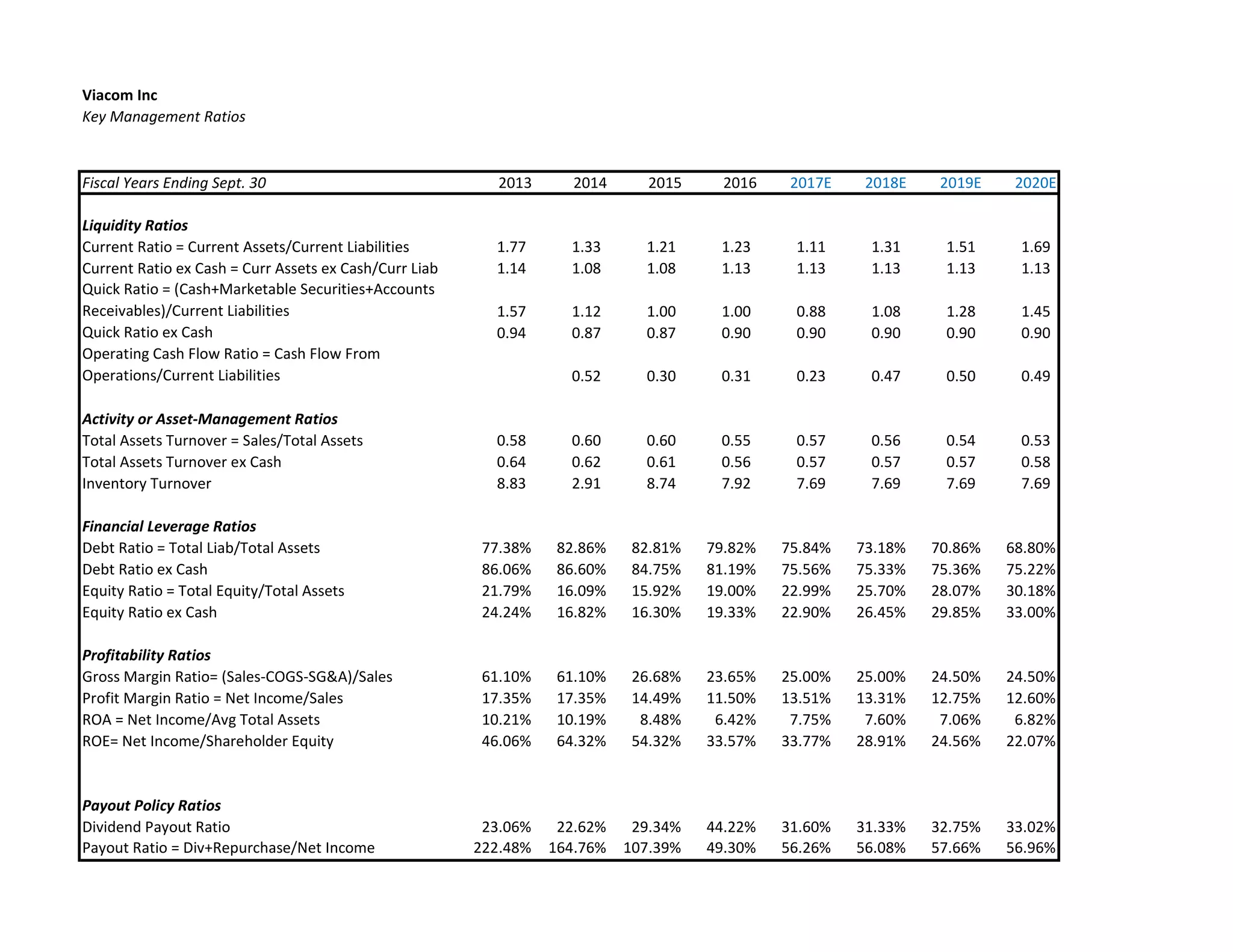 Viacom Inc
Key Management Ratios
Fiscal Years Ending Sept. 30 2013 2014 2015 2016 2017E 2018E 2019E 2020E
Liquidity Ratios
Current Ratio = Current Assets/Current Liabilities 1.77 1.33 1.21 1.23 1.11 1.31 1.51 1.69
Current Ratio ex Cash = Curr Assets ex Cash/Curr Liab 1.14 1.08 1.08 1.13 1.13 1.13 1.13 1.13
Quick Ratio = (Cash+Marketable Securities+Accounts
Receivables)/Current Liabilities 1.57 1.12 1.00 1.00 0.88 1.08 1.28 1.45
Quick Ratio ex Cash 0.94 0.87 0.87 0.90 0.90 0.90 0.90 0.90
Operating Cash Flow Ratio = Cash Flow From
Operations/Current Liabilities 0.52 0.30 0.31 0.23 0.47 0.50 0.49
Activity or Asset-Management Ratios
Total Assets Turnover = Sales/Total Assets 0.58 0.60 0.60 0.55 0.57 0.56 0.54 0.53
Total Assets Turnover ex Cash 0.64 0.62 0.61 0.56 0.57 0.57 0.57 0.58
Inventory Turnover 8.83 2.91 8.74 7.92 7.69 7.69 7.69 7.69
Financial Leverage Ratios
Debt Ratio = Total Liab/Total Assets 77.38% 82.86% 82.81% 79.82% 75.84% 73.18% 70.86% 68.80%
Debt Ratio ex Cash 86.06% 86.60% 84.75% 81.19% 75.56% 75.33% 75.36% 75.22%
Equity Ratio = Total Equity/Total Assets 21.79% 16.09% 15.92% 19.00% 22.99% 25.70% 28.07% 30.18%
Equity Ratio ex Cash 24.24% 16.82% 16.30% 19.33% 22.90% 26.45% 29.85% 33.00%
Profitability Ratios
Gross Margin Ratio= (Sales-COGS-SG&A)/Sales 61.10% 61.10% 26.68% 23.65% 25.00% 25.00% 24.50% 24.50%
Profit Margin Ratio = Net Income/Sales 17.35% 17.35% 14.49% 11.50% 13.51% 13.31% 12.75% 12.60%
ROA = Net Income/Avg Total Assets 10.21% 10.19% 8.48% 6.42% 7.75% 7.60% 7.06% 6.82%
ROE= Net Income/Shareholder Equity 46.06% 64.32% 54.32% 33.57% 33.77% 28.91% 24.56% 22.07%
Payout Policy Ratios
Dividend Payout Ratio 23.06% 22.62% 29.34% 44.22% 31.60% 31.33% 32.75% 33.02%
Payout Ratio = Div+Repurchase/Net Income 222.48% 164.76% 107.39% 49.30% 56.26% 56.08% 57.66% 56.96%
 