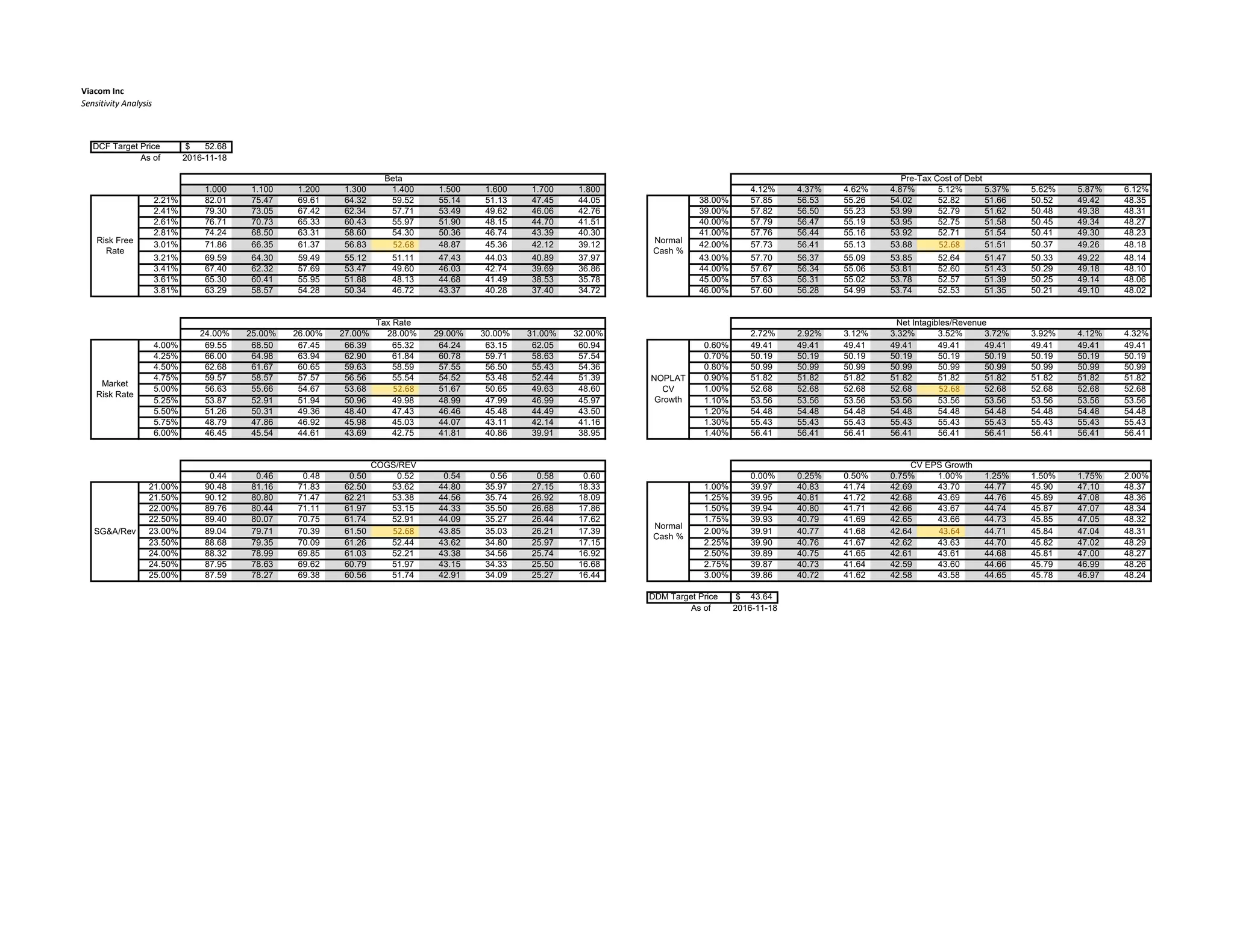 Viacom Inc
Sensitivity Analysis
DCF Target Price 52.68$
As of 2016-11-18
1.000 1.100 1.200 1.300 1.400 1.500 1.600 1.700 1.800 4.12% 4.37% 4.62% 4.87% 5.12% 5.37% 5.62% 5.87% 6.12%
2.21% 82.01 75.47 69.61 64.32 59.52 55.14 51.13 47.45 44.05 38.00% 57.85 56.53 55.26 54.02 52.82 51.66 50.52 49.42 48.35
2.41% 79.30 73.05 67.42 62.34 57.71 53.49 49.62 46.06 42.76 39.00% 57.82 56.50 55.23 53.99 52.79 51.62 50.48 49.38 48.31
2.61% 76.71 70.73 65.33 60.43 55.97 51.90 48.15 44.70 41.51 40.00% 57.79 56.47 55.19 53.95 52.75 51.58 50.45 49.34 48.27
2.81% 74.24 68.50 63.31 58.60 54.30 50.36 46.74 43.39 40.30 41.00% 57.76 56.44 55.16 53.92 52.71 51.54 50.41 49.30 48.23
3.01% 71.86 66.35 61.37 56.83 52.68 48.87 45.36 42.12 39.12 42.00% 57.73 56.41 55.13 53.88 52.68 51.51 50.37 49.26 48.18
3.21% 69.59 64.30 59.49 55.12 51.11 47.43 44.03 40.89 37.97 43.00% 57.70 56.37 55.09 53.85 52.64 51.47 50.33 49.22 48.14
3.41% 67.40 62.32 57.69 53.47 49.60 46.03 42.74 39.69 36.86 44.00% 57.67 56.34 55.06 53.81 52.60 51.43 50.29 49.18 48.10
3.61% 65.30 60.41 55.95 51.88 48.13 44.68 41.49 38.53 35.78 45.00% 57.63 56.31 55.02 53.78 52.57 51.39 50.25 49.14 48.06
3.81% 63.29 58.57 54.28 50.34 46.72 43.37 40.28 37.40 34.72 46.00% 57.60 56.28 54.99 53.74 52.53 51.35 50.21 49.10 48.02
24.00% 25.00% 26.00% 27.00% 28.00% 29.00% 30.00% 31.00% 32.00% 2.72% 2.92% 3.12% 3.32% 3.52% 3.72% 3.92% 4.12% 4.32%
4.00% 69.55 68.50 67.45 66.39 65.32 64.24 63.15 62.05 60.94 0.60% 49.41 49.41 49.41 49.41 49.41 49.41 49.41 49.41 49.41
4.25% 66.00 64.98 63.94 62.90 61.84 60.78 59.71 58.63 57.54 0.70% 50.19 50.19 50.19 50.19 50.19 50.19 50.19 50.19 50.19
4.50% 62.68 61.67 60.65 59.63 58.59 57.55 56.50 55.43 54.36 0.80% 50.99 50.99 50.99 50.99 50.99 50.99 50.99 50.99 50.99
4.75% 59.57 58.57 57.57 56.56 55.54 54.52 53.48 52.44 51.39 0.90% 51.82 51.82 51.82 51.82 51.82 51.82 51.82 51.82 51.82
5.00% 56.63 55.66 54.67 53.68 52.68 51.67 50.65 49.63 48.60 1.00% 52.68 52.68 52.68 52.68 52.68 52.68 52.68 52.68 52.68
5.25% 53.87 52.91 51.94 50.96 49.98 48.99 47.99 46.99 45.97 1.10% 53.56 53.56 53.56 53.56 53.56 53.56 53.56 53.56 53.56
5.50% 51.26 50.31 49.36 48.40 47.43 46.46 45.48 44.49 43.50 1.20% 54.48 54.48 54.48 54.48 54.48 54.48 54.48 54.48 54.48
5.75% 48.79 47.86 46.92 45.98 45.03 44.07 43.11 42.14 41.16 1.30% 55.43 55.43 55.43 55.43 55.43 55.43 55.43 55.43 55.43
6.00% 46.45 45.54 44.61 43.69 42.75 41.81 40.86 39.91 38.95 1.40% 56.41 56.41 56.41 56.41 56.41 56.41 56.41 56.41 56.41
0.44 0.46 0.48 0.50 0.52 0.54 0.56 0.58 0.60 0.00% 0.25% 0.50% 0.75% 1.00% 1.25% 1.50% 1.75% 2.00%
21.00% 90.48 81.16 71.83 62.50 53.62 44.80 35.97 27.15 18.33 1.00% 39.97 40.83 41.74 42.69 43.70 44.77 45.90 47.10 48.37
21.50% 90.12 80.80 71.47 62.21 53.38 44.56 35.74 26.92 18.09 1.25% 39.95 40.81 41.72 42.68 43.69 44.76 45.89 47.08 48.36
22.00% 89.76 80.44 71.11 61.97 53.15 44.33 35.50 26.68 17.86 1.50% 39.94 40.80 41.71 42.66 43.67 44.74 45.87 47.07 48.34
22.50% 89.40 80.07 70.75 61.74 52.91 44.09 35.27 26.44 17.62 1.75% 39.93 40.79 41.69 42.65 43.66 44.73 45.85 47.05 48.32
23.00% 89.04 79.71 70.39 61.50 52.68 43.85 35.03 26.21 17.39 2.00% 39.91 40.77 41.68 42.64 43.64 44.71 45.84 47.04 48.31
23.50% 88.68 79.35 70.09 61.26 52.44 43.62 34.80 25.97 17.15 2.25% 39.90 40.76 41.67 42.62 43.63 44.70 45.82 47.02 48.29
24.00% 88.32 78.99 69.85 61.03 52.21 43.38 34.56 25.74 16.92 2.50% 39.89 40.75 41.65 42.61 43.61 44.68 45.81 47.00 48.27
24.50% 87.95 78.63 69.62 60.79 51.97 43.15 34.33 25.50 16.68 2.75% 39.87 40.73 41.64 42.59 43.60 44.66 45.79 46.99 48.26
25.00% 87.59 78.27 69.38 60.56 51.74 42.91 34.09 25.27 16.44 3.00% 39.86 40.72 41.62 42.58 43.58 44.65 45.78 46.97 48.24
43.64$
As of 2016-11-18
DDM Target Price
NOPLAT
CV
Growth
SG&A/Rev
Pre-Tax Cost of Debt
Normal
Cash %
Beta
COGS/REV
Risk Free
Rate
Tax Rate
Market
Risk Rate
Net Intagibles/Revenue
CV EPS Growth
Normal
Cash %
 