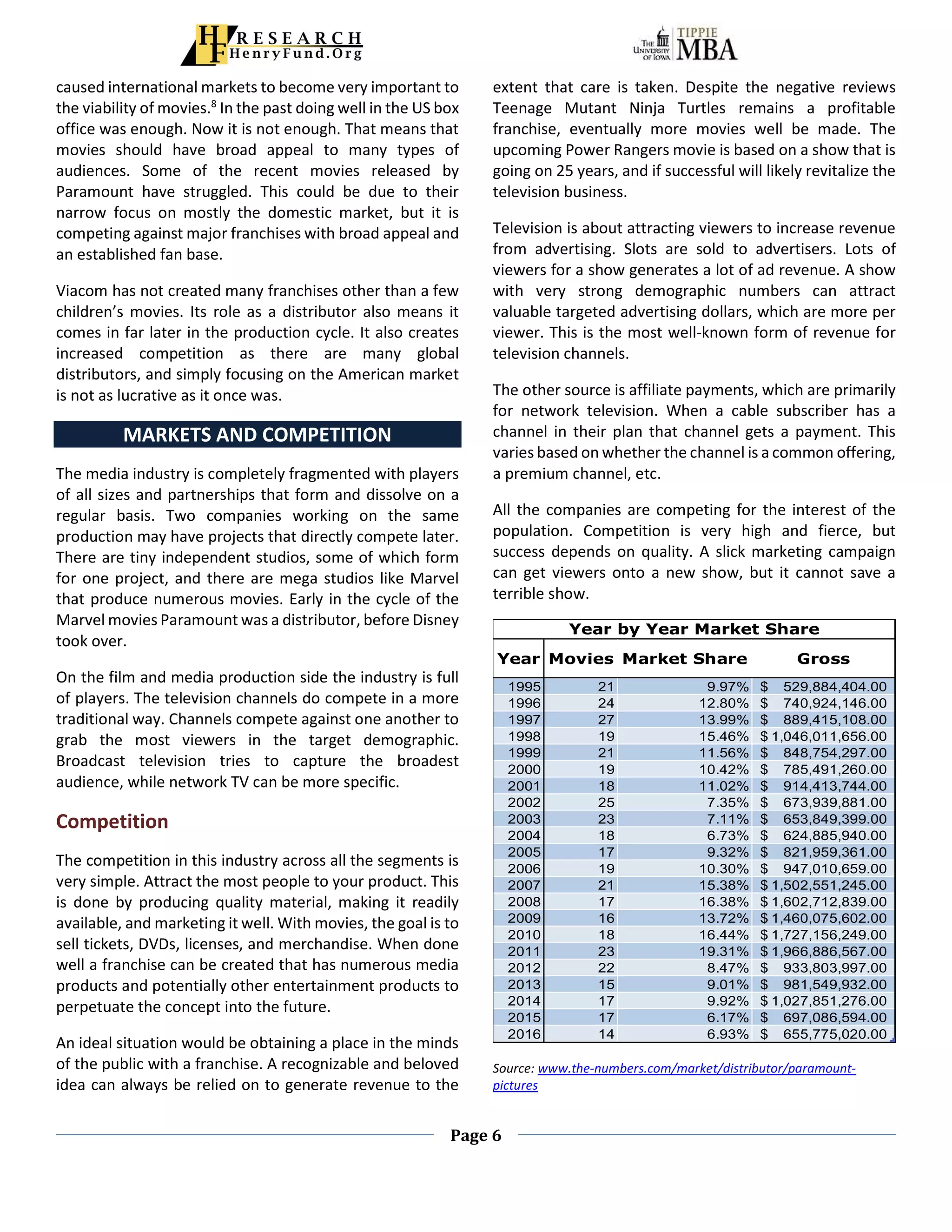 Page 6
caused international markets to become very important to
the viability of movies.8
In the past doing well in the US box
office was enough. Now it is not enough. That means that
movies should have broad appeal to many types of
audiences. Some of the recent movies released by
Paramount have struggled. This could be due to their
narrow focus on mostly the domestic market, but it is
competing against major franchises with broad appeal and
an established fan base.
Viacom has not created many franchises other than a few
children’s movies. Its role as a distributor also means it
comes in far later in the production cycle. It also creates
increased competition as there are many global
distributors, and simply focusing on the American market
is not as lucrative as it once was.
MARKETS AND COMPETITION
The media industry is completely fragmented with players
of all sizes and partnerships that form and dissolve on a
regular basis. Two companies working on the same
production may have projects that directly compete later.
There are tiny independent studios, some of which form
for one project, and there are mega studios like Marvel
that produce numerous movies. Early in the cycle of the
Marvel movies Paramount was a distributor, before Disney
took over.
On the film and media production side the industry is full
of players. The television channels do compete in a more
traditional way. Channels compete against one another to
grab the most viewers in the target demographic.
Broadcast television tries to capture the broadest
audience, while network TV can be more specific.
Competition
The competition in this industry across all the segments is
very simple. Attract the most people to your product. This
is done by producing quality material, making it readily
available, and marketing it well. With movies, the goal is to
sell tickets, DVDs, licenses, and merchandise. When done
well a franchise can be created that has numerous media
products and potentially other entertainment products to
perpetuate the concept into the future.
An ideal situation would be obtaining a place in the minds
of the public with a franchise. A recognizable and beloved
idea can always be relied on to generate revenue to the
extent that care is taken. Despite the negative reviews
Teenage Mutant Ninja Turtles remains a profitable
franchise, eventually more movies well be made. The
upcoming Power Rangers movie is based on a show that is
going on 25 years, and if successful will likely revitalize the
television business.
Television is about attracting viewers to increase revenue
from advertising. Slots are sold to advertisers. Lots of
viewers for a show generates a lot of ad revenue. A show
with very strong demographic numbers can attract
valuable targeted advertising dollars, which are more per
viewer. This is the most well-known form of revenue for
television channels.
The other source is affiliate payments, which are primarily
for network television. When a cable subscriber has a
channel in their plan that channel gets a payment. This
varies based on whether the channel is a common offering,
a premium channel, etc.
All the companies are competing for the interest of the
population. Competition is very high and fierce, but
success depends on quality. A slick marketing campaign
can get viewers onto a new show, but it cannot save a
terrible show.
Source: www.the-numbers.com/market/distributor/paramount-
pictures
Year Movies Market Share Gross
1995 21 9.97% 529,884,404.00$
1996 24 12.80% 740,924,146.00$
1997 27 13.99% 889,415,108.00$
1998 19 15.46% 1,046,011,656.00$
1999 21 11.56% 848,754,297.00$
2000 19 10.42% 785,491,260.00$
2001 18 11.02% 914,413,744.00$
2002 25 7.35% 673,939,881.00$
2003 23 7.11% 653,849,399.00$
2004 18 6.73% 624,885,940.00$
2005 17 9.32% 821,959,361.00$
2006 19 10.30% 947,010,659.00$
2007 21 15.38% 1,502,551,245.00$
2008 17 16.38% 1,602,712,839.00$
2009 16 13.72% 1,460,075,602.00$
2010 18 16.44% 1,727,156,249.00$
2011 23 19.31% 1,966,886,567.00$
2012 22 8.47% 933,803,997.00$
2013 15 9.01% 981,549,932.00$
2014 17 9.92% 1,027,851,276.00$
2015 17 6.17% 697,086,594.00$
2016 14 6.93% 655,775,020.00$
Year by Year Market Share
 