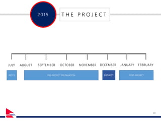 10
201 5 T H E P R O J E C T
JULY AUGUST SEPTEMBER OCTOBER NOVEMBER DECEMBER JANUARY FEBRUARY
RECCE PRE-PROJECT PREPARATION PROJECT POST-PROJECT
 