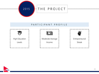 11
201 5 T H E P R O J E C T
High Education
Levels
Moderate Average
Income
Entrepreneurial
Streak
P A R T I C I P A N T P R O F I L E
 