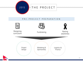 12
201 5 T H E P R O J E C T
P R E - P R O J E C T P R E P A R A T I O N
Designing
curriculum
Fundraising Raising
awareness
Project
Design
Marketing &
Sponsorship
Logistics &
Finance
 
