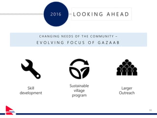 18
201 6 L O O K I N G A H E A D
C H A N G I N G N E E D S O F T H E C O M M U N I T Y –
E V O L V I N G F O C U S O F G A Z A A B
Skill
development
Sustainable
village
program
Larger
Outreach
 