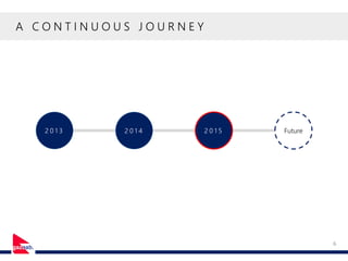 A C O N T I N U O U S J O U R N E Y
6
2 0 1 3 2 0 1 4 2 0 1 5 Future
 