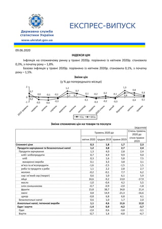 ЕКСПРЕС-ВИПУСК
Державна служба
статистики України
www.ukrstat.gov.ua
09.06.2020  
ІНДЕКСИ ЦІН 
Інфляція на споживчому ринку у травні 2020р. порівняно із квітнем 2020р. становила 
0,3%, з початку року – 1,8%. 
Базова інфляція у травні 2020р. порівняно із квітнем 2020р. становила 0,1%, з початку 
року – 1,5%. 
Зміни цін 
(у % до попереднього місяця) 
‐0,2 0,2
‐0,3
0,8
0,1
0,70,7
‐0,3
‐0,5
0,7 0,3
‐0,6
0,8
0,1
‐0,1 ‐0,1
1,2
0,7
0,1
‐0,2
‐0,1
1,3
0,4
‐0,3
0,2
0,0
‐1
2
2019 травень
червень
липень
серпень
вересень
жовтень
листопад
грудень
2020 січень
лю
тий
березень
квітень
травень
0
ІСЦ БІСЦ
Зміни споживчих цін на товари та послуги 
(відсотків) 
 
Травень 2020 до 
Січень‐травень
2020 до 
квітня 2020 грудня 2019 травня 2019
січня‐травня
2019
Споживчі ціни  0,3 1,8 1,7  2,3
Продукти харчування та безалкогольні напої 1,2 3,8 2,7  2,4
Продукти харчування  1,3 4,0 2,8  2,4
хліб і хлібопродукти  0,7 4,9 9,9  9,0
  хліб  0,3 1,6 5,8  7,5
  макаронні вироби  0,1 3,3 3,8  3,1
м’ясо та м’ясопродукти ‐1,6 ‐2,5 ‐1,5  1,5
риба та продукти з риби 1,1 2,2 2,8  2,7
молоко  ‐0,2 ‐0,1 7,7  6,2
сир і м’який сир (творог) 0,6 1,0 6,1  5,9
яйця  16,6 ‐9,2 13,0  ‐17,9
масло  ‐1,0 ‐0,4 4,2  5,5
олія соняшникова  ‐0,7 ‐0,9 ‐2,0  ‐1,8
фрукти  15,8 38,7 34,8  21,4
овочі  0,8 14,9 ‐21,3  ‐16,6
цукор   ‐0,8 6,8 6,8  4,1
Безалкогольні напої  0,6 1,0 1,7  2,0
Алкогольні напої, тютюнові вироби  1,1 4,6 11,6  12,0
Одяг і взуття  ‐1,4 0,9 ‐4,2  ‐3,7
Одяг  ‐2,0 0,6 ‐3,8  ‐3,1
Взуття  ‐0,7 1,4 ‐4,8  ‐4,7
 