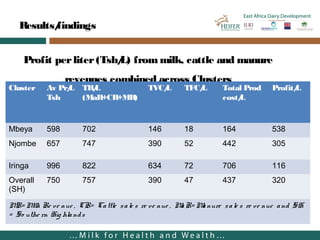 East Africa Dairy Development in Tanzania—Cost of milk production