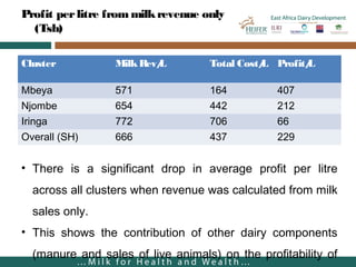 East Africa Dairy Development in Tanzania—Cost of milk production