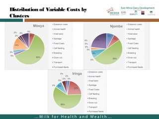 East Africa Dairy Development in Tanzania—Cost of milk production