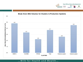 East Africa Dairy Development in Tanzania—Cost of milk production