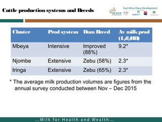 East Africa Dairy Development in Tanzania—Cost of milk production