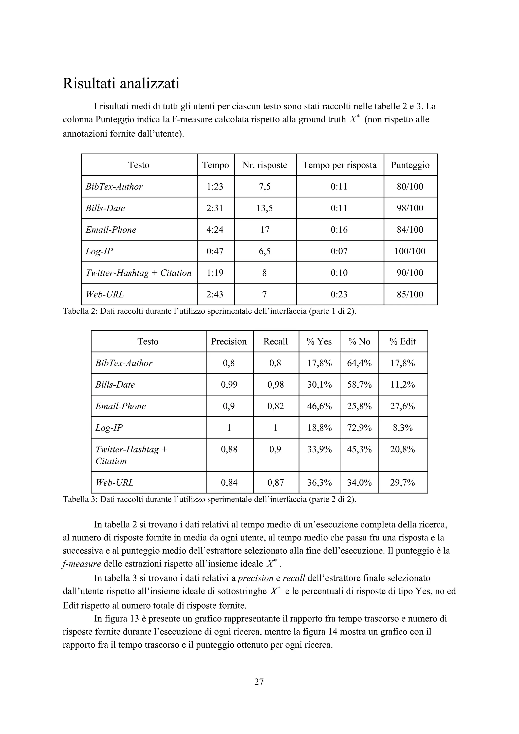 Risultati analizzati
I risultati medi di tutti gli utenti per ciascun testo sono stati raccolti nelle tabelle 2 e 3. La
colonna Punteggio indica la F-measure calcolata rispetto alla ground truth (non rispetto alleX*
annotazioni fornite dall’utente).
Testo Tempo Nr. risposte Tempo per risposta Punteggio
BibTex-Author 1:23 7,5 0:11 80/100
Bills-Date 2:31 13,5 0:11 98/100
Email-Phone 4:24 17 0:16 84/100
Log-IP 0:47 6,5 0:07 100/100
Twitter-Hashtag + Citation 1:19 8 0:10 90/100
Web-URL 2:43 7 0:23 85/100
Tabella 2: Dati raccolti durante l’utilizzo sperimentale dell’interfaccia (parte 1 di 2).
Testo Precision Recall % Yes % No % Edit
BibTex-Author 0,8 0,8 17,8% 64,4% 17,8%
Bills-Date 0,99 0,98 30,1% 58,7% 11,2%
Email-Phone 0,9 0,82 46,6% 25,8% 27,6%
Log-IP 1 1 18,8% 72,9% 8,3%
Twitter-Hashtag +
Citation
0,88 0,9 33,9% 45,3% 20,8%
Web-URL 0,84 0,87 36,3% 34,0% 29,7%
Tabella 3: Dati raccolti durante l’utilizzo sperimentale dell’interfaccia (parte 2 di 2).
In tabella 2 si trovano i dati relativi al tempo medio di un’esecuzione completa della ricerca,
al numero di risposte fornite in media da ogni utente, al tempo medio che passa fra una risposta e la
successiva e al punteggio medio dell’estrattore selezionato alla fine dell’esecuzione. Il punteggio è la
f-measure​ delle estrazioni rispetto all’insieme ideale .X*
In tabella 3 si trovano i dati relativi a ​precision​ e ​recall​ dell’estrattore finale selezionato
dall’utente rispetto all’insieme ideale di sottostringhe e le percentuali di risposte di tipo Yes, no edX*
Edit rispetto al numero totale di risposte fornite.
In figura 13 è presente un grafico rappresentante il rapporto fra tempo trascorso e numero di
risposte fornite durante l’esecuzione di ogni ricerca, mentre la figura 14 mostra un grafico con il
rapporto fra il tempo trascorso e il punteggio ottenuto per ogni ricerca.
27
 