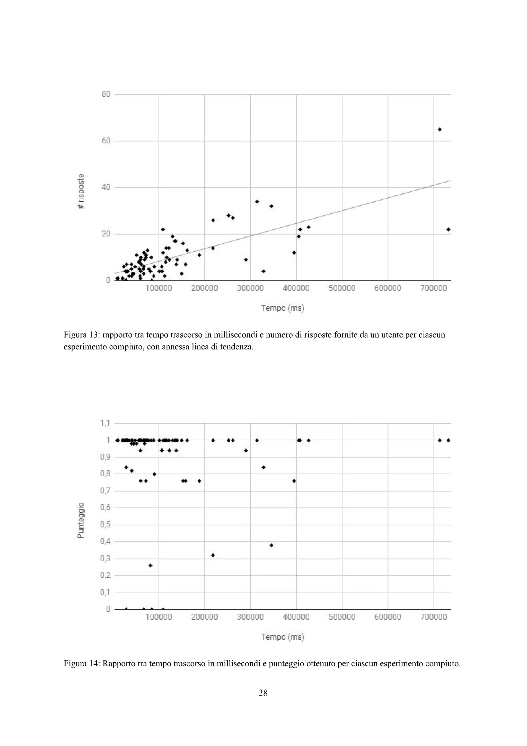 Figura 13: rapporto tra tempo trascorso in millisecondi e numero di risposte fornite da un utente per ciascun
esperimento compiuto, con annessa linea di tendenza.
Figura 14: Rapporto tra tempo trascorso in millisecondi e punteggio ottenuto per ciascun esperimento compiuto.
28
 
