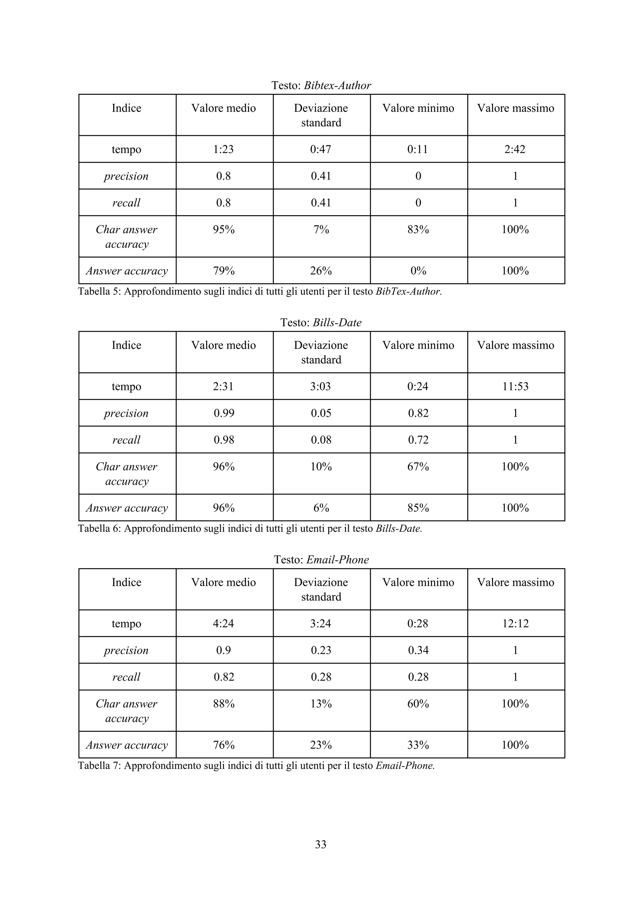 Testo: ​Bibtex-Author
Indice Valore medio Deviazione
standard
Valore minimo Valore massimo
tempo 1:23 0:47 0:11 2:42
precision 0.8 0.41 0 1
recall 0.8 0.41 0 1
Char answer
accuracy
95% 7% 83% 100%
Answer accuracy 79% 26% 0% 100%
Tabella 5: Approfondimento sugli indici di tutti gli utenti per il testo ​BibTex-Author.
Testo: ​Bills-Date
Indice Valore medio Deviazione
standard
Valore minimo Valore massimo
tempo 2:31 3:03 0:24 11:53
precision 0.99 0.05 0.82 1
recall 0.98 0.08 0.72 1
Char answer
accuracy
96% 10% 67% 100%
Answer accuracy 96% 6% 85% 100%
Tabella 6: Approfondimento sugli indici di tutti gli utenti per il testo ​Bills-Date.
Testo: ​Email-Phone
Indice Valore medio Deviazione
standard
Valore minimo Valore massimo
tempo 4:24 3:24 0:28 12:12
precision 0.9 0.23 0.34 1
recall 0.82 0.28 0.28 1
Char answer
accuracy
88% 13% 60% 100%
Answer accuracy 76% 23% 33% 100%
Tabella 7: Approfondimento sugli indici di tutti gli utenti per il testo ​Email-Phone.
33
 