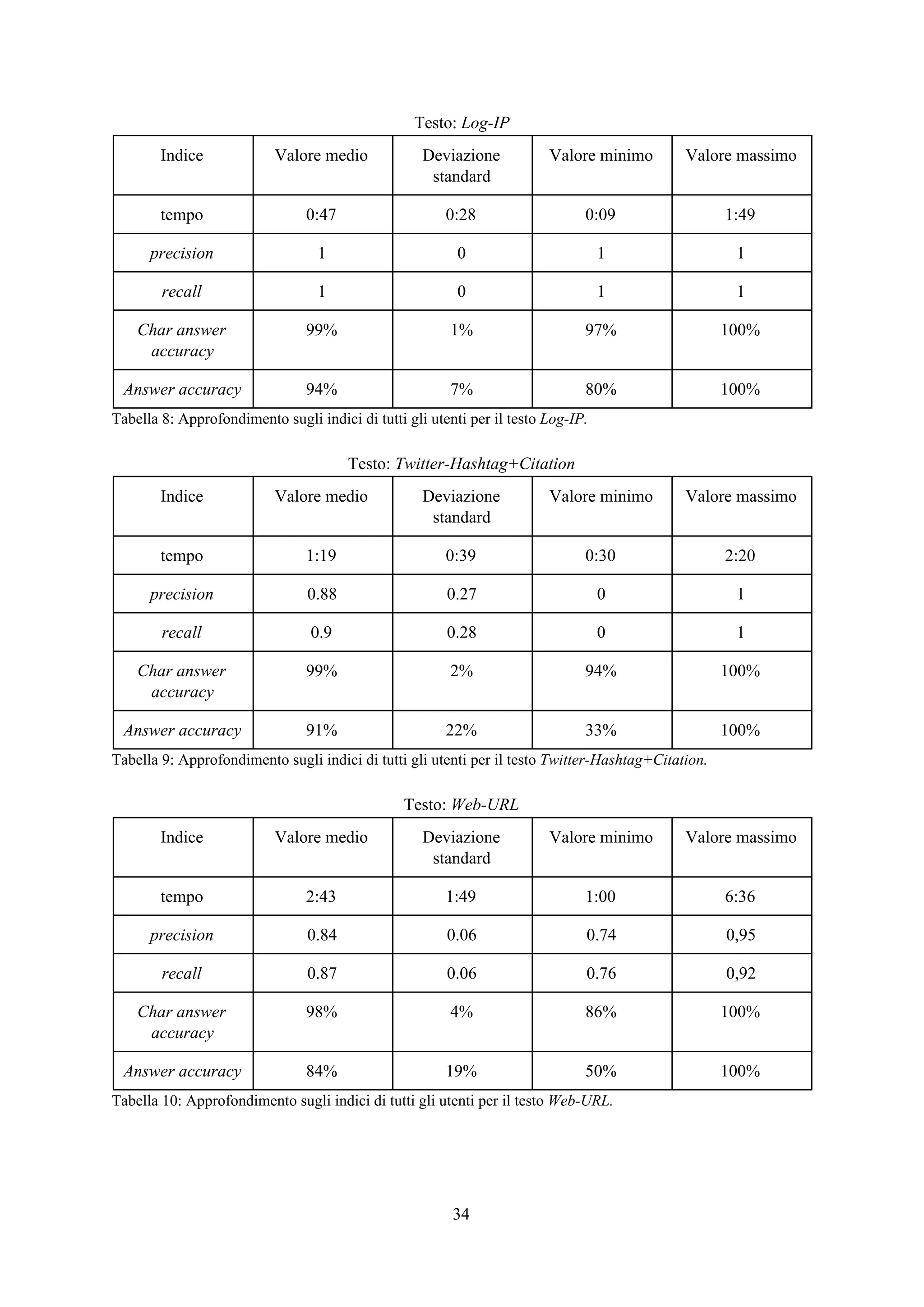 Testo: ​Log-IP
Indice Valore medio Deviazione
standard
Valore minimo Valore massimo
tempo 0:47 0:28 0:09 1:49
precision 1 0 1 1
recall 1 0 1 1
Char answer
accuracy
99% 1% 97% 100%
Answer accuracy 94% 7% 80% 100%
Tabella 8: Approfondimento sugli indici di tutti gli utenti per il testo ​Log-IP.
Testo: ​Twitter-Hashtag+Citation
Indice Valore medio Deviazione
standard
Valore minimo Valore massimo
tempo 1:19 0:39 0:30 2:20
precision 0.88 0.27 0 1
recall 0.9 0.28 0 1
Char answer
accuracy
99% 2% 94% 100%
Answer accuracy 91% 22% 33% 100%
Tabella 9: Approfondimento sugli indici di tutti gli utenti per il testo ​Twitter-Hashtag+Citation.
Testo: ​Web-URL
Indice Valore medio Deviazione
standard
Valore minimo Valore massimo
tempo 2:43 1:49 1:00 6:36
precision 0.84 0.06 0.74 0,95
recall 0.87 0.06 0.76 0,92
Char answer
accuracy
98% 4% 86% 100%
Answer accuracy 84% 19% 50% 100%
Tabella 10: Approfondimento sugli indici di tutti gli utenti per il testo ​Web-URL.
34
 