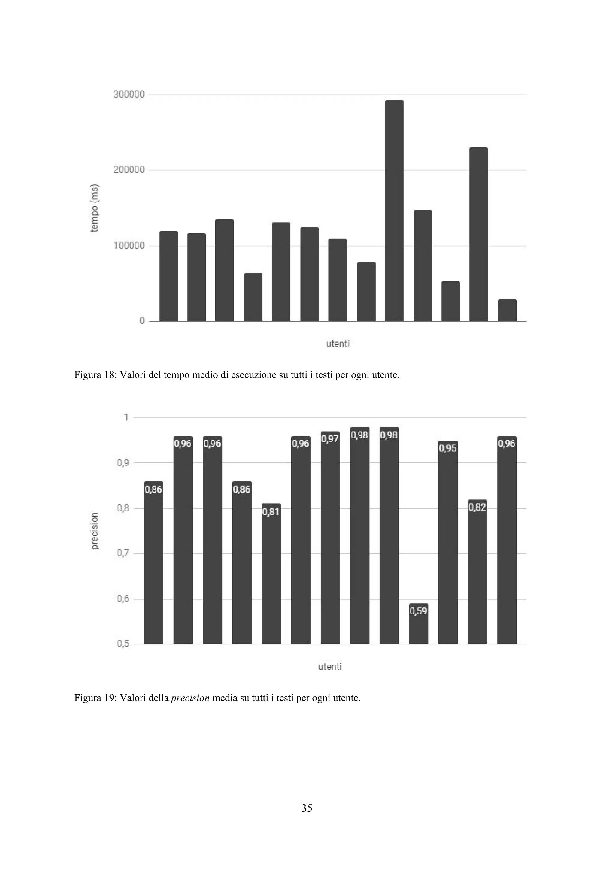 Figura 18: Valori del tempo medio di esecuzione su tutti i testi per ogni utente.
Figura 19: Valori della ​precision​ media su tutti i testi per ogni utente.
35
 