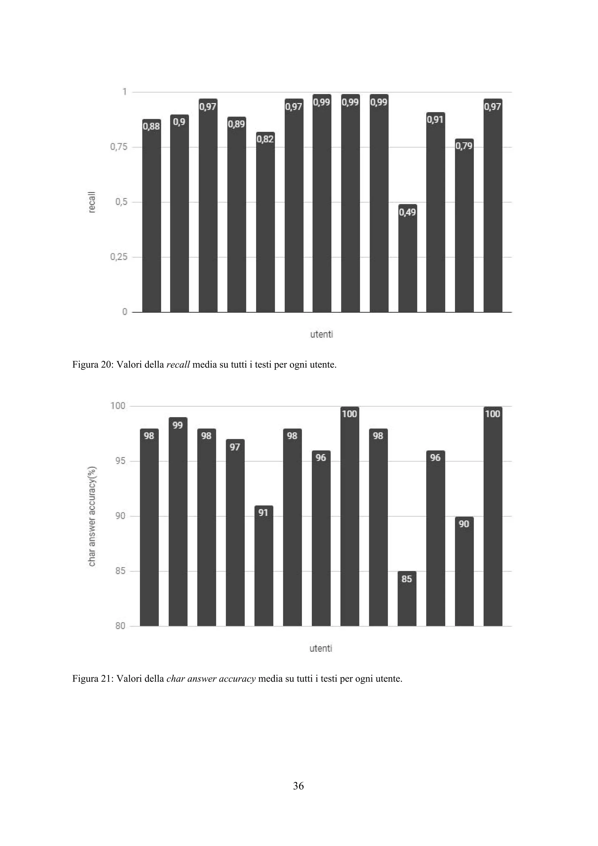 Figura 20: Valori della ​recall​ media su tutti i testi per ogni utente.
Figura 21: Valori della ​char answer accuracy​ media su tutti i testi per ogni utente.
36
 