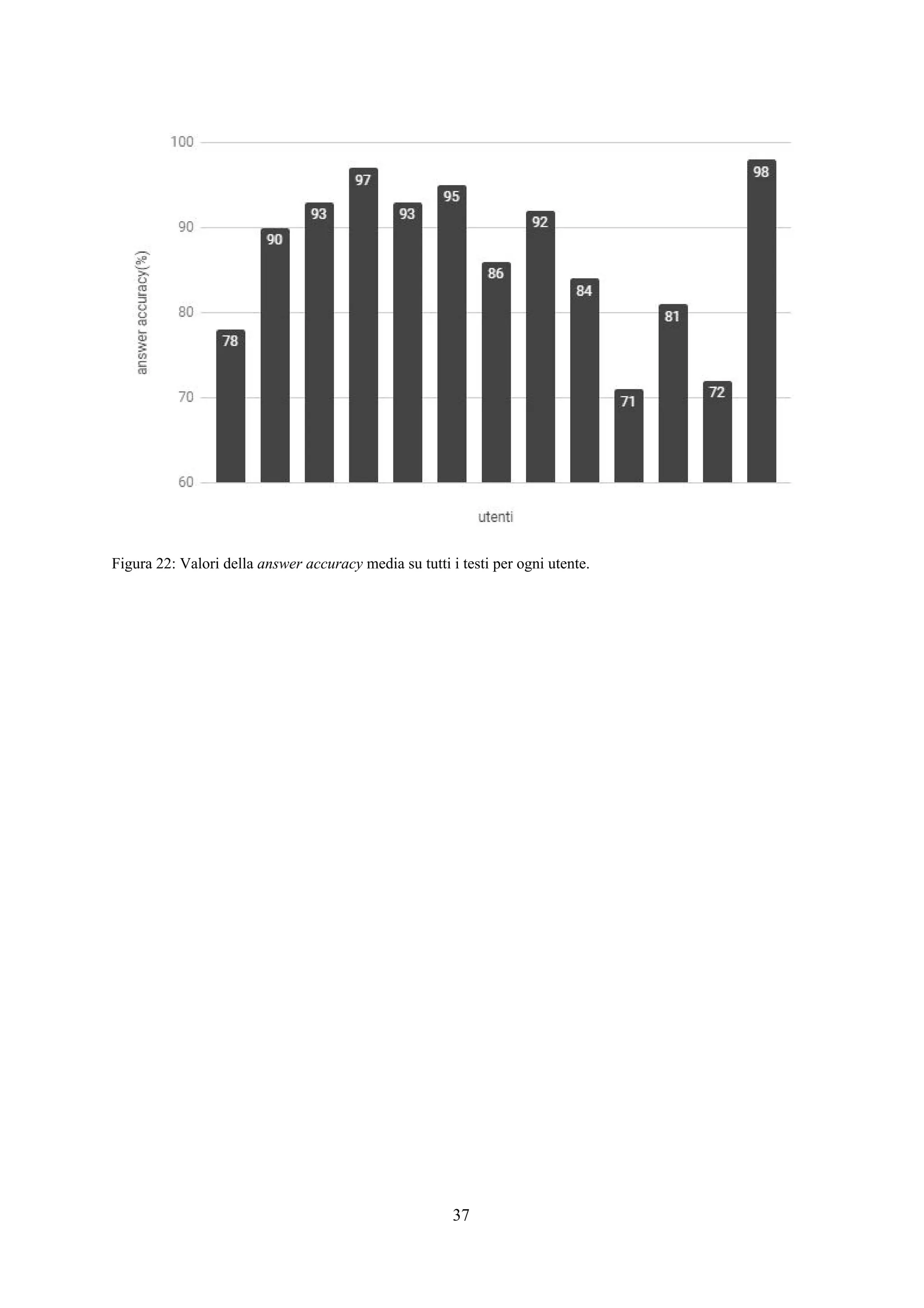 Figura 22: Valori della ​answer accuracy​ media su tutti i testi per ogni utente.
37
 