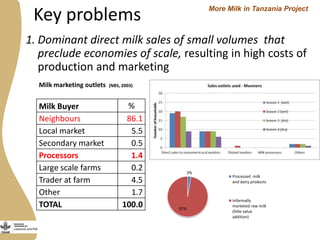 Thoughts on promoting inclusiveness in dairy development 