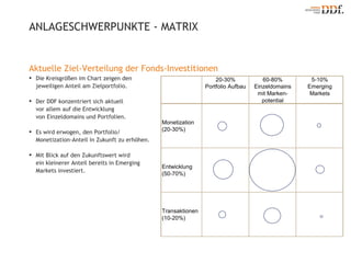 Aktuelle Ziel-Verteilung der Fonds-Investitionen Die Kreisgrößen im Chart zeigen den  jeweiligen Anteil am Zielportfolio. Der DDF konzentriert sich aktuell vor allem auf die Entwicklung von Einzeldomains und Portfolien. Es wird erwogen, den Portfolio/  Monetization-Anteil in Zukunft zu erhöhen. Mit Blick auf den Zukunftswert wird  ein kleinerer Anteil bereits in Emerging  Markets investiert. ANLAGESCHWERPUNKTE - MATRIX 