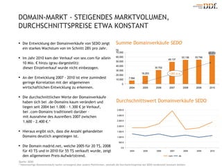 DOMAIN-MARKT - STEIGENDES MARKTVOLUMEN, DURCHSCHNITTSPREISE ETWA KONSTANT Die Entwicklung der Domainverkäufe von SEDO zeigt ein starkes Wachstum von im Schnitt 28% pro Jahr. Im Jahr 2010 kam der Verkauf von sex.com für allein 10 Mio. € hinzu (grau dargestellt):  dieser Einzelverkauf wurde nicht einbezogen. An der Entwicklung 2007 - 2010 ist eine zumindest geringe Korrelation mit der allgemeinen wirtschaftlichen Entwicklung zu erkennen. Die durchschnittlichen Werte der Domainverkäufe haben sich bei .de-Domains kaum verändert und liegen seit 2004 bei 1.000 - 1.300 € je Verkauf,  bei .com-Domains traditionell darüber –  mit Ausnahme des Ausreißers 2007 zwischen  1.600 - 2.400 €.* Hieraus ergibt sich, dass die Anzahl gehandelter Domains deutlich angestiegen ist.  Die Domain madrid.net, welche 2005 für 20 T$, 2008 für 43 T$ und in 2010 für 55 T$ verkauft wurde, zeigt den allgemeinen Preis-Aufwärtstrend. Durchschnittswert Domainverkäufe SEDO Summe   Domainverkäufe  SEDO T€ Quelle: SEDO * Höherwertige Domainverkäufe laufen vorwiegend über andere Plattformen, weshalb die Durchschnittspreise bei SEDO tendenziell konstant bleiben. +28% p.a. 