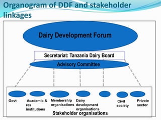 Dairy Development Forum terms of reference to guide formation