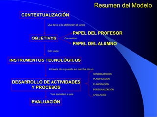 Modelo C.A.I.T.ParámetrosDesarrollo de actividades y procesos1. SensibilizaciónPensamiento disposicional: movilizar actitudes
