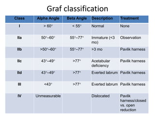 Graff Classification Developmental dysplasia of hip | PPT