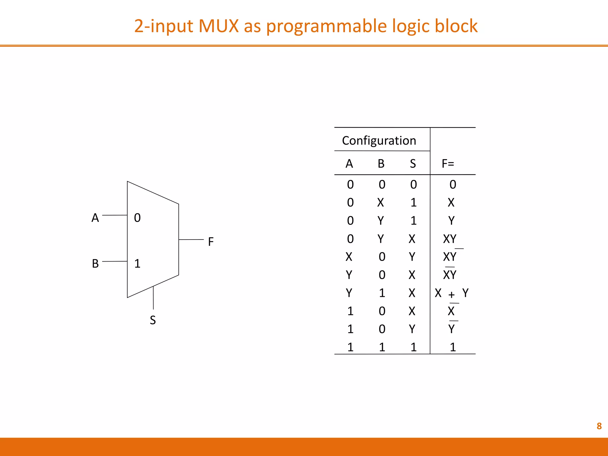 8
2-input MUX as programmable logic block
F
A 0
B
S
1
Configuration
A B S F=
0 0 0 0
0 X 1 X
0 Y 1 Y
0 Y X XY
X 0 Y
Y 0 X
Y 1 X X + Y
1 0 X
1 0 Y
1 1 1 1
XY
XY
X
Y
 
