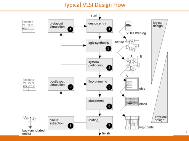 vlsi design flow | PDF