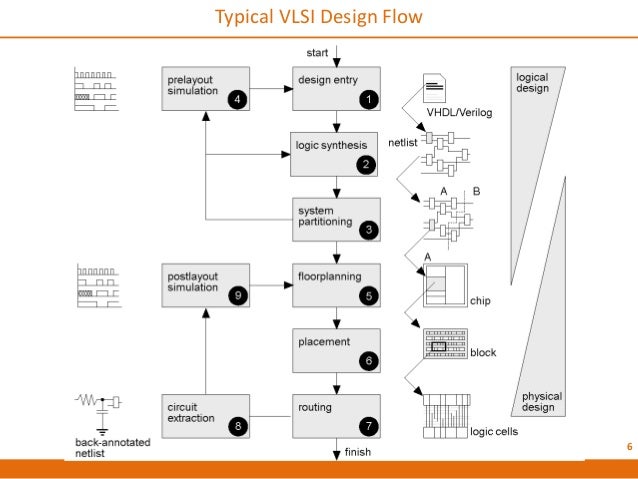 Vlsi Design Flow Chart