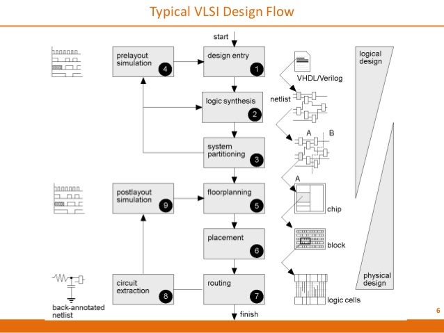 for design y chart flow vlsi vlsi design flow
