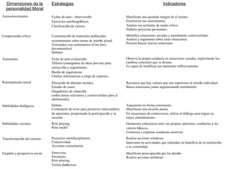 Dimensiones de la
personalidad Moral
Estrategias Indicadores
Autoconocimiento Fichas de auto - observación.
Ejercicios autobiográficos.
Clarificación de valores
Manifiesta una ajustada imagen de sí mismo.
Exterioriza sus sentimientos.
Analiza sus actitudes de modo crítico.
Elabora proyectos personales.
Comprensión crítica Contrastación de materiales publicados
recientemente sobre temas de interés actual.
Visionados con comentarios (Cine foro,
documentales).
Debates
Identifica situaciones sociales y moralmente controvertidas.
Analiza y argumenta sobre estas situaciones.
Procura buscar nuevas soluciones
Autonomía Ficha de auto evaluación.
Talleres (emergentes de ideas previas) para
corrección y seguimiento.
Buzón de sugerencias.
Charlas informativas a cargo de expertos.
Observa la propia conducta en situaciones varadas, explicitando los
cambios concretos que se desean.
Es capaz de modificar sus opiniones reflexivamente.
Razonamiento moral Discusión de dilemas morales.
Estudio de casos.
Diagnóstico de situación.
(sobre temas relevantes y controvertidos para el
adolescente).
Reconoce que hay valores que son superiores al interés individual.
Busca soluciones justas argumentando moralmente
Habilidades dialógicas. Debate.
Comentario de texto para promover intercambios
de opiniones, propiciando la participación y la
escucha
Argumenta en forma consistente.
Manifiesta una escucha atenta.
En situaciones de controversia, utiliza el diálogo para lograr un
mejor entendimiento.
Habilidades sociales. Role playing.
Role model
Demuestra coherencia entre sus propias opiniones, conductas y los
valores básicos.
Comienza a expresar conductas asertivas.
Transformación del entorno. Proyectos interdisciplinares.
Conectividad.
Acciones comunitarias
Realiza acciones solidarias.
Interviene en actividades que redundan en beneficio de la institución
o la comunidad
Empatía y perspectiva social. Entrevista,
Encuestas.
Role playing.
Visitas didácticas
Manifiesta preocupación por los demás.
Realiza acciones solidarias
 