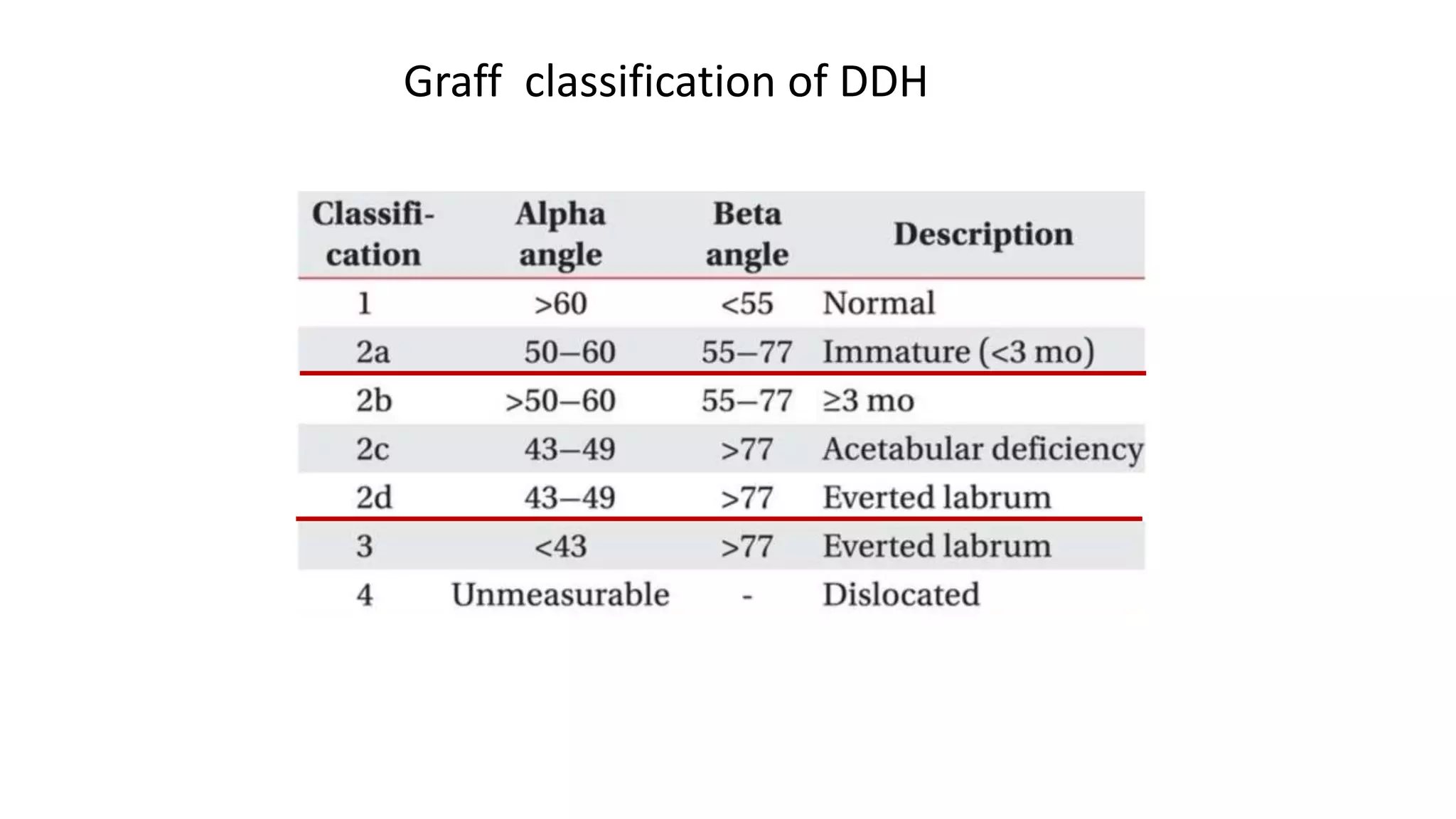 Graff classification of DDH
 