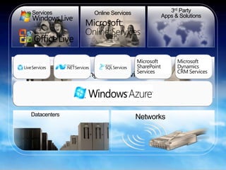 Windows Azure Scenarios
                                            ISV
        Business                                  ...