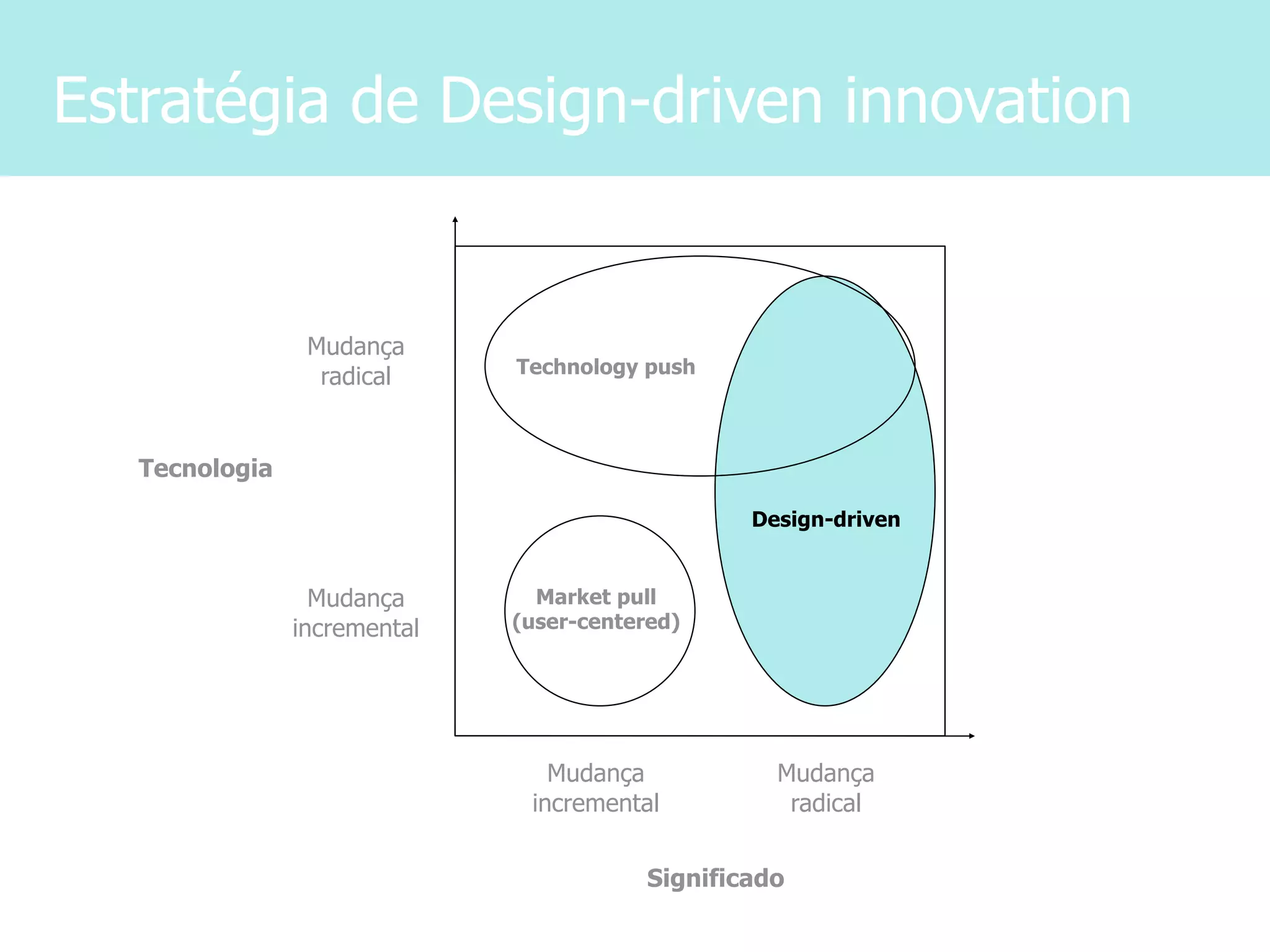 Estratégia de Design-driven innovation


                 Mudança
                              Technology push
                  radical


   Tecnologia

                                                  Design-driven


                  Mudança       Market pull
                incremental   (user-centered)




                                 Mudança            Mudança
                               incremental           radical


                                          Significado
 