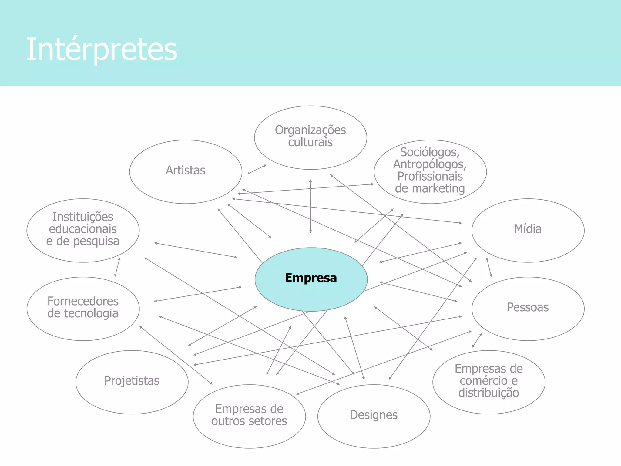 Intérpretes

                                               Organizações
                                                 culturais
                                                                      Sociólogos,
                                                                     Antropólogos,
                         Artistas                                     Profissionais
                                                                     de marketing

  Instituições
 educacionais                                                                              Mídia
 e de pesquisa


                                                 Empresa
 Fornecedores                                                                            Pessoas
 de tecnologia



                                                                                Empresas de
           Projetistas                                                           comércio e
                                                                                 distribuição
                                     Empresas de              Designes
                                    outros setores
 
