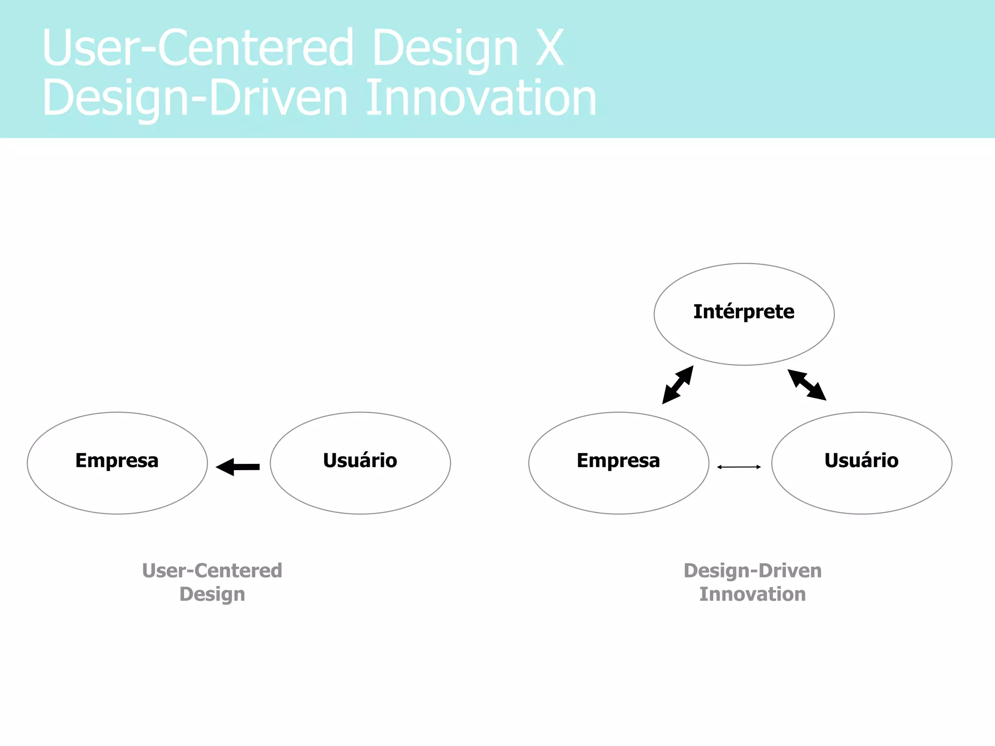 User-Centered Design X
Design-Driven Innovation



                                          Intérprete




 Empresa              Usuário   Empresa                   Usuário




      User-Centered                       Design-Driven
         Design                            Innovation
 