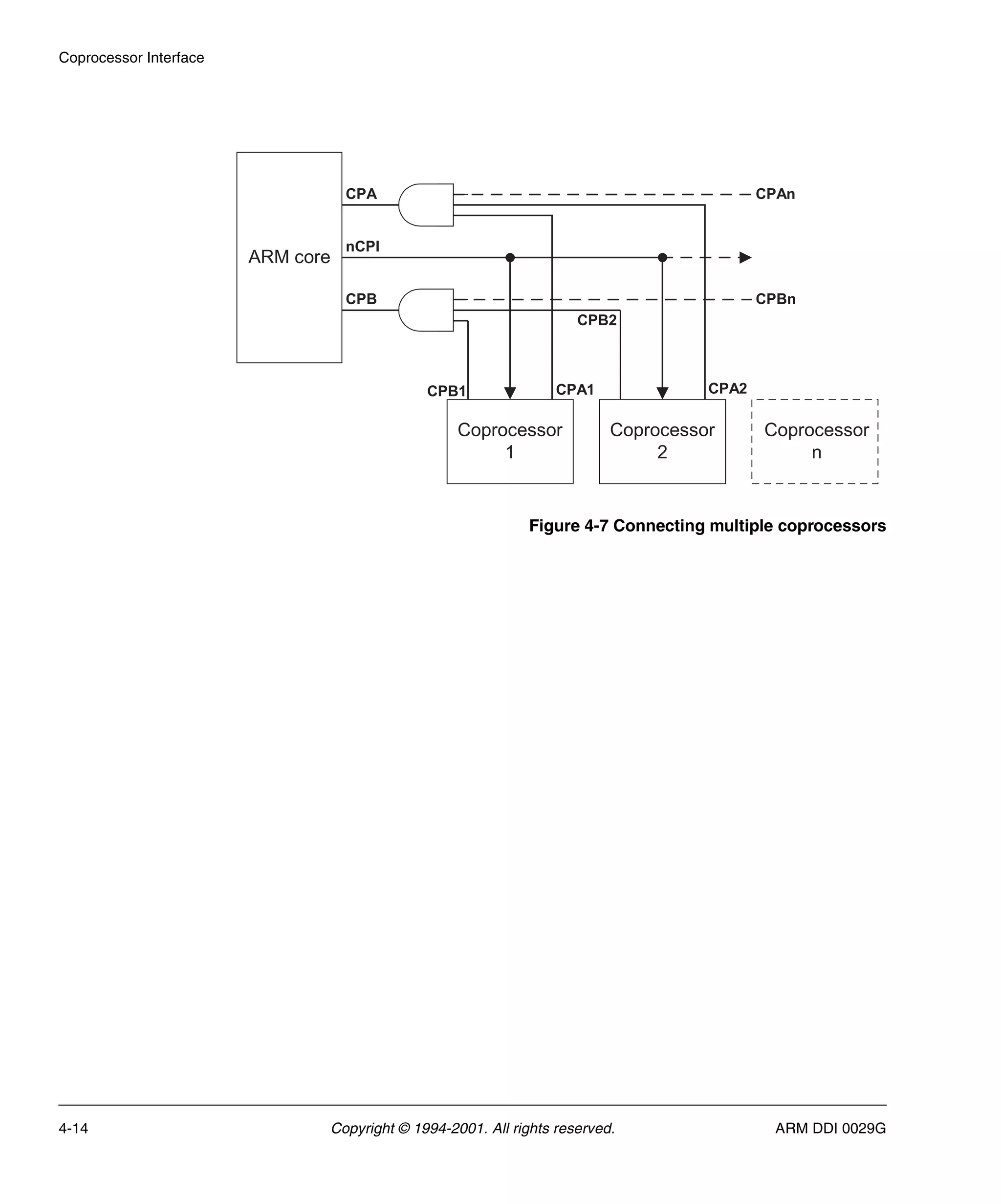 Coprocessor Interface
4-14 Copyright © 1994-2001. All rights reserved. ARM DDI 0029G
Figure 4-7 Connecting multiple coprocessors
ARM core
Coprocessor
1
Coprocessor
2
CPA
CPB
nCPI
CPB1 CPA1 CPA2
CPB2
Coprocessor
n
CPBn
CPAn
 