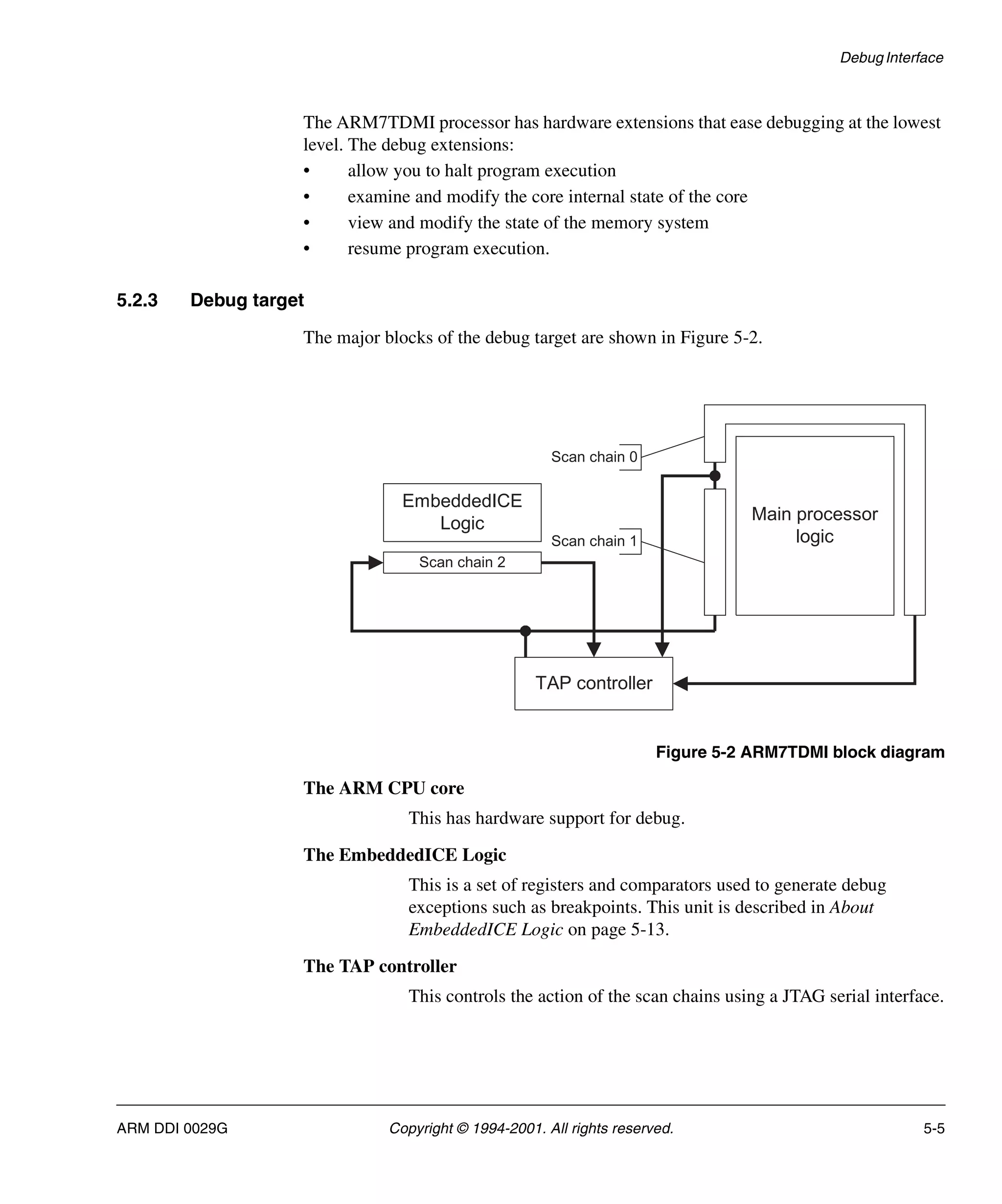 Debug Interface
ARM DDI 0029G Copyright © 1994-2001. All rights reserved. 5-5
The ARM7TDMI processor has hardware extensions that ease debugging at the lowest
level. The debug extensions:
• allow you to halt program execution
• examine and modify the core internal state of the core
• view and modify the state of the memory system
• resume program execution.
5.2.3 Debug target
The major blocks of the debug target are shown in Figure 5-2.
Figure 5-2 ARM7TDMI block diagram
The ARM CPU core
This has hardware support for debug.
The EmbeddedICE Logic
This is a set of registers and comparators used to generate debug
exceptions such as breakpoints. This unit is described in About
EmbeddedICE Logic on page 5-13.
The TAP controller
This controls the action of the scan chains using a JTAG serial interface.
EmbeddedICE
Logic Main processor
logic
TAP controller
Scan chain 2
Scan chain 1
Scan chain 0
 