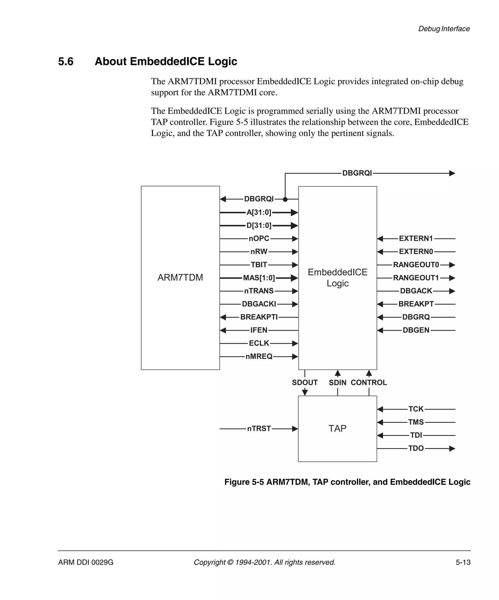 Debug Interface
ARM DDI 0029G Copyright © 1994-2001. All rights reserved. 5-13
5.6 About EmbeddedICE Logic
The ARM7TDMI processor EmbeddedICE Logic provides integrated on-chip debug
support for the ARM7TDMI core.
The EmbeddedICE Logic is programmed serially using the ARM7TDMI processor
TAP controller. Figure 5-5 illustrates the relationship between the core, EmbeddedICE
Logic, and the TAP controller, showing only the pertinent signals.
Figure 5-5 ARM7TDM, TAP controller, and EmbeddedICE Logic
nOPC
ARM7TDM
DBGRQI
A[31:0]
D[31:0]
nRW
TBIT
MAS[1:0]
nTRANS
DBGACKI
BREAKPTI
IFEN
ECLK
nMREQ
EmbeddedICE
Logic
RANGEOUT1
DBGACK
BREAKPT
RANGEOUT0
EXTERN0
DBGRQ
EXTERN1
DBGEN
DBGRQI
TAP
TCK
TMS
TDI
TDO
nTRST
SDOUT CONTROL
SDIN
 