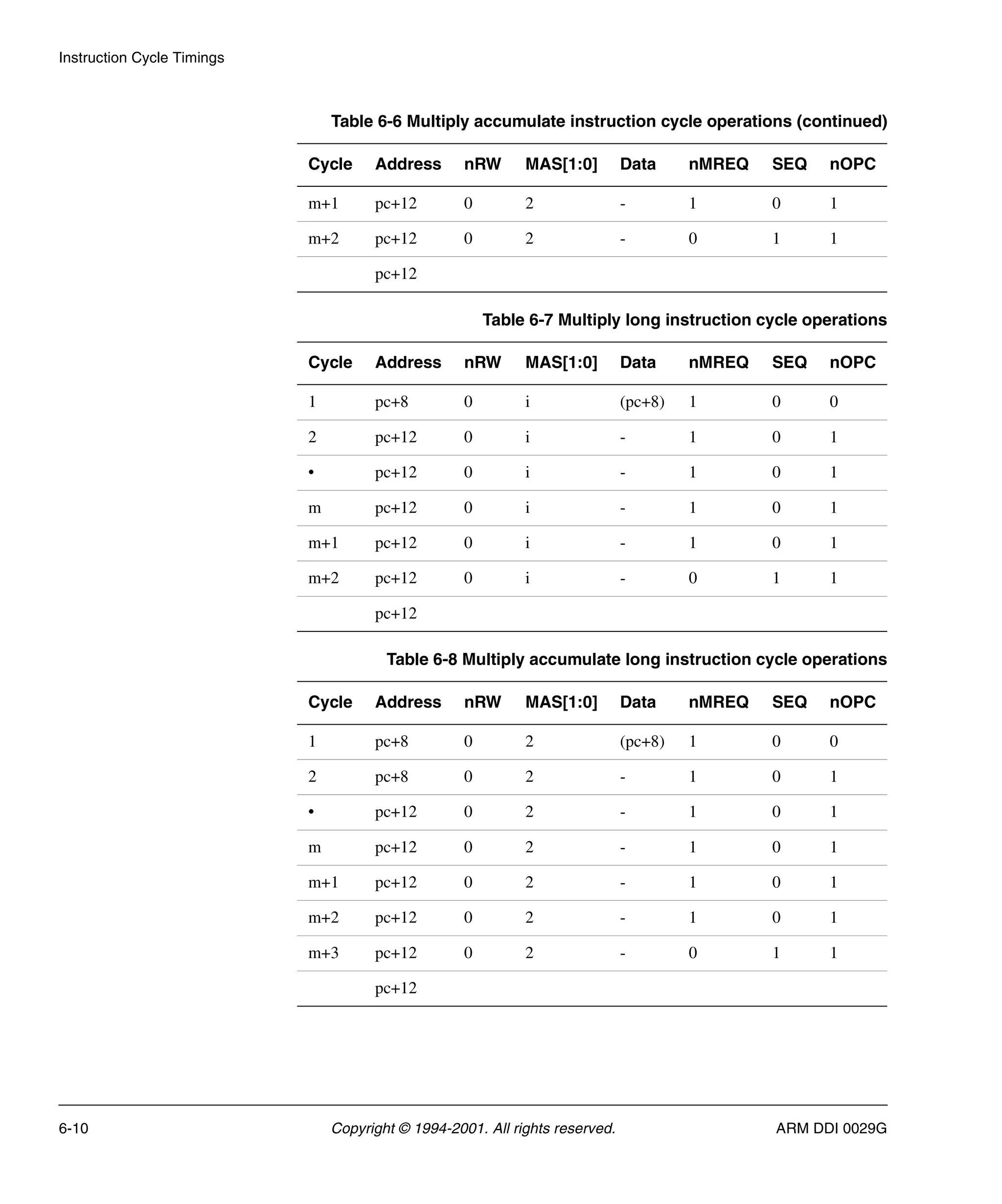 Instruction Cycle Timings
6-10 Copyright © 1994-2001. All rights reserved. ARM DDI 0029G
m+1 pc+12 0 2 - 1 0 1
m+2 pc+12 0 2 - 0 1 1
pc+12
Table 6-7 Multiply long instruction cycle operations
Cycle Address nRW MAS[1:0] Data nMREQ SEQ nOPC
1 pc+8 0 i (pc+8) 1 0 0
2 pc+12 0 i - 1 0 1
• pc+12 0 i - 1 0 1
m pc+12 0 i - 1 0 1
m+1 pc+12 0 i - 1 0 1
m+2 pc+12 0 i - 0 1 1
pc+12
Table 6-8 Multiply accumulate long instruction cycle operations
Cycle Address nRW MAS[1:0] Data nMREQ SEQ nOPC
1 pc+8 0 2 (pc+8) 1 0 0
2 pc+8 0 2 - 1 0 1
• pc+12 0 2 - 1 0 1
m pc+12 0 2 - 1 0 1
m+1 pc+12 0 2 - 1 0 1
m+2 pc+12 0 2 - 1 0 1
m+3 pc+12 0 2 - 0 1 1
pc+12
Table 6-6 Multiply accumulate instruction cycle operations (continued)
Cycle Address nRW MAS[1:0] Data nMREQ SEQ nOPC
 