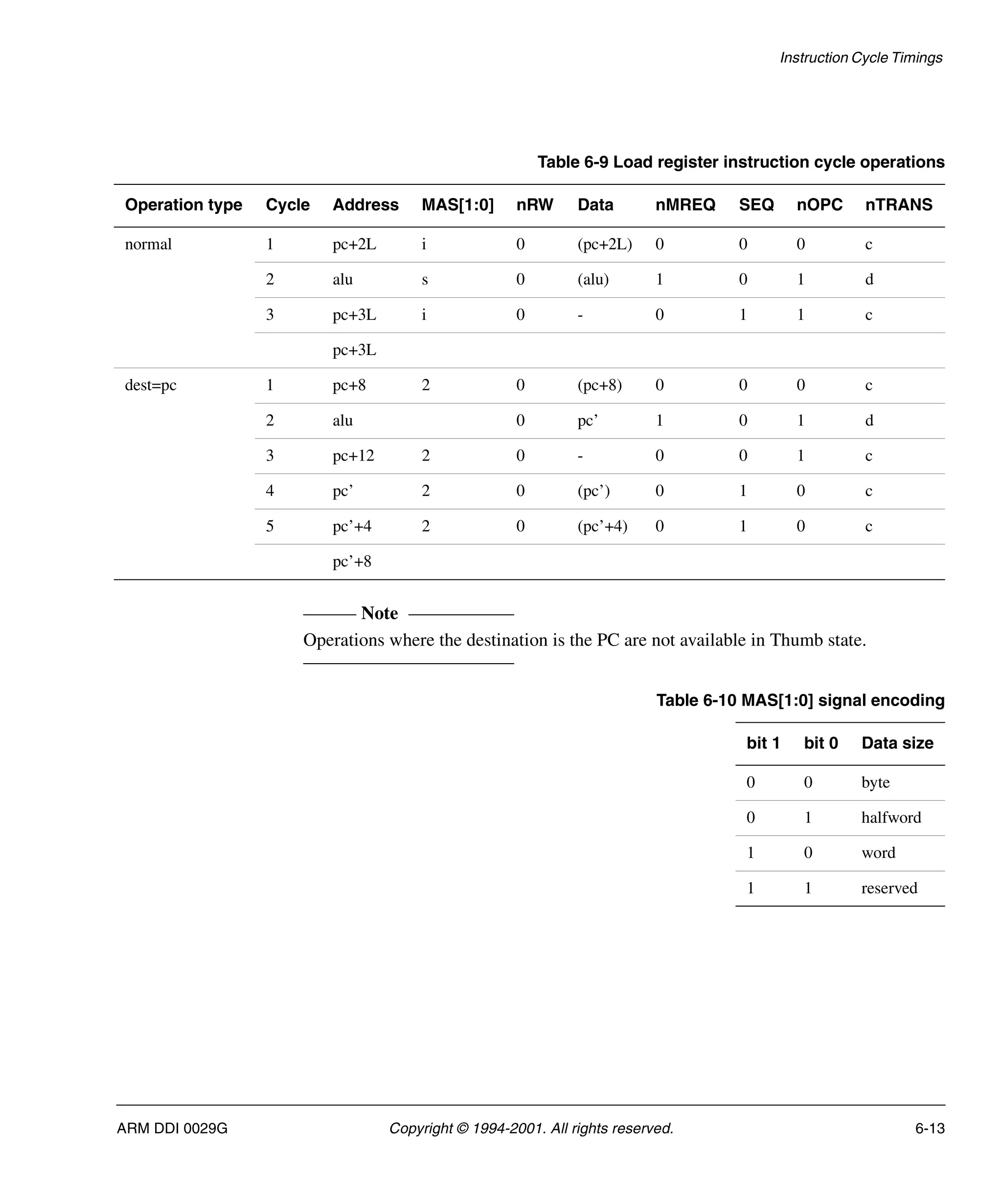 Instruction Cycle Timings
ARM DDI 0029G Copyright © 1994-2001. All rights reserved. 6-13
Note
Operations where the destination is the PC are not available in Thumb state.
Table 6-9 Load register instruction cycle operations
Operation type Cycle Address MAS[1:0] nRW Data nMREQ SEQ nOPC nTRANS
normal 1 pc+2L i 0 (pc+2L) 0 0 0 c
2 alu s 0 (alu) 1 0 1 d
3 pc+3L i 0 - 0 1 1 c
pc+3L
dest=pc 1 pc+8 2 0 (pc+8) 0 0 0 c
2 alu 0 pc’ 1 0 1 d
3 pc+12 2 0 - 0 0 1 c
4 pc’ 2 0 (pc’) 0 1 0 c
5 pc’+4 2 0 (pc’+4) 0 1 0 c
pc’+8
Table 6-10 MAS[1:0] signal encoding
bit 1 bit 0 Data size
0 0 byte
0 1 halfword
1 0 word
1 1 reserved
 