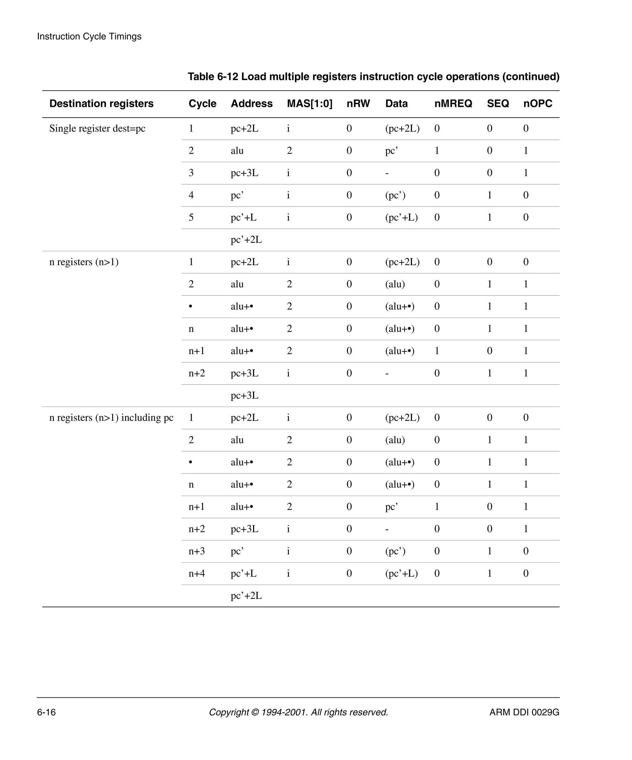Instruction Cycle Timings
6-16 Copyright © 1994-2001. All rights reserved. ARM DDI 0029G
Single register dest=pc 1 pc+2L i 0 (pc+2L) 0 0 0
2 alu 2 0 pc’ 1 0 1
3 pc+3L i 0 - 0 0 1
4 pc’ i 0 (pc’) 0 1 0
5 pc’+L i 0 (pc’+L) 0 1 0
pc’+2L
n registers (n>1) 1 pc+2L i 0 (pc+2L) 0 0 0
2 alu 2 0 (alu) 0 1 1
• alu+• 2 0 (alu+•) 0 1 1
n alu+• 2 0 (alu+•) 0 1 1
n+1 alu+• 2 0 (alu+•) 1 0 1
n+2 pc+3L i 0 - 0 1 1
pc+3L
n registers (n>1) including pc 1 pc+2L i 0 (pc+2L) 0 0 0
2 alu 2 0 (alu) 0 1 1
• alu+• 2 0 (alu+•) 0 1 1
n alu+• 2 0 (alu+•) 0 1 1
n+1 alu+• 2 0 pc’ 1 0 1
n+2 pc+3L i 0 - 0 0 1
n+3 pc’ i 0 (pc’) 0 1 0
n+4 pc’+L i 0 (pc’+L) 0 1 0
pc’+2L
Table 6-12 Load multiple registers instruction cycle operations (continued)
Destination registers Cycle Address MAS[1:0] nRW Data nMREQ SEQ nOPC
 
