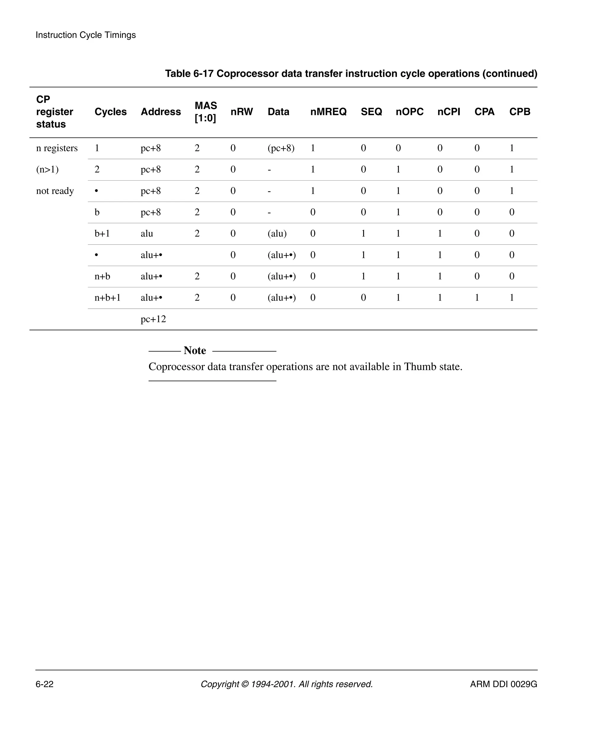 Instruction Cycle Timings
6-22 Copyright © 1994-2001. All rights reserved. ARM DDI 0029G
Note
Coprocessor data transfer operations are not available in Thumb state.
n registers 1 pc+8 2 0 (pc+8) 1 0 0 0 0 1
(n>1) 2 pc+8 2 0 - 1 0 1 0 0 1
not ready • pc+8 2 0 - 1 0 1 0 0 1
b pc+8 2 0 - 0 0 1 0 0 0
b+1 alu 2 0 (alu) 0 1 1 1 0 0
• alu+• 0 (alu+•) 0 1 1 1 0 0
n+b alu+• 2 0 (alu+•) 0 1 1 1 0 0
n+b+1 alu+• 2 0 (alu+•) 0 0 1 1 1 1
pc+12
Table 6-17 Coprocessor data transfer instruction cycle operations (continued)
CP
register
status
Cycles Address
MAS
[1:0]
nRW Data nMREQ SEQ nOPC nCPI CPA CPB
 