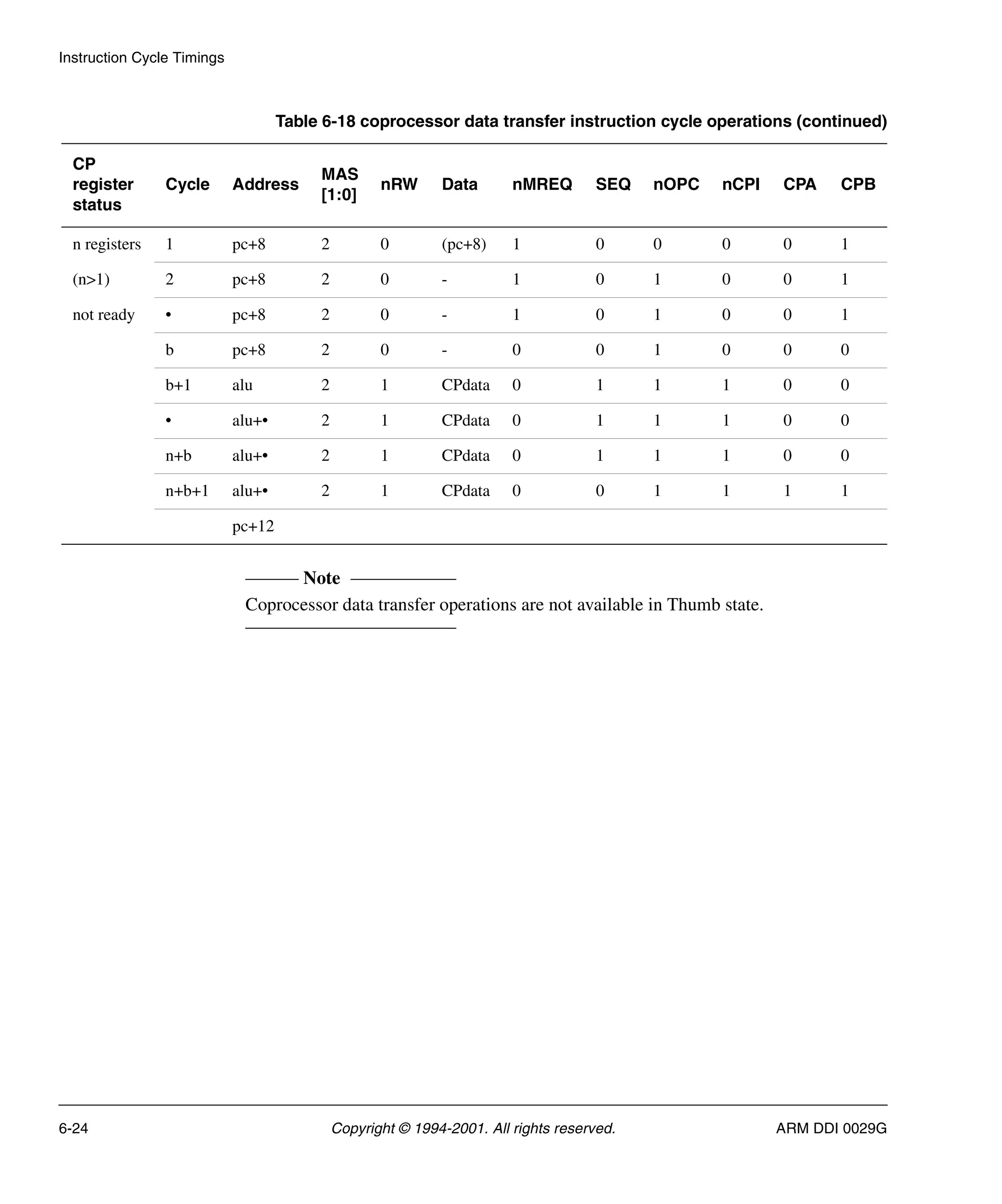 Instruction Cycle Timings
6-24 Copyright © 1994-2001. All rights reserved. ARM DDI 0029G
Note
Coprocessor data transfer operations are not available in Thumb state.
n registers 1 pc+8 2 0 (pc+8) 1 0 0 0 0 1
(n>1) 2 pc+8 2 0 - 1 0 1 0 0 1
not ready • pc+8 2 0 - 1 0 1 0 0 1
b pc+8 2 0 - 0 0 1 0 0 0
b+1 alu 2 1 CPdata 0 1 1 1 0 0
• alu+• 2 1 CPdata 0 1 1 1 0 0
n+b alu+• 2 1 CPdata 0 1 1 1 0 0
n+b+1 alu+• 2 1 CPdata 0 0 1 1 1 1
pc+12
Table 6-18 coprocessor data transfer instruction cycle operations (continued)
CP
register
status
Cycle Address
MAS
[1:0]
nRW Data nMREQ SEQ nOPC nCPI CPA CPB
 