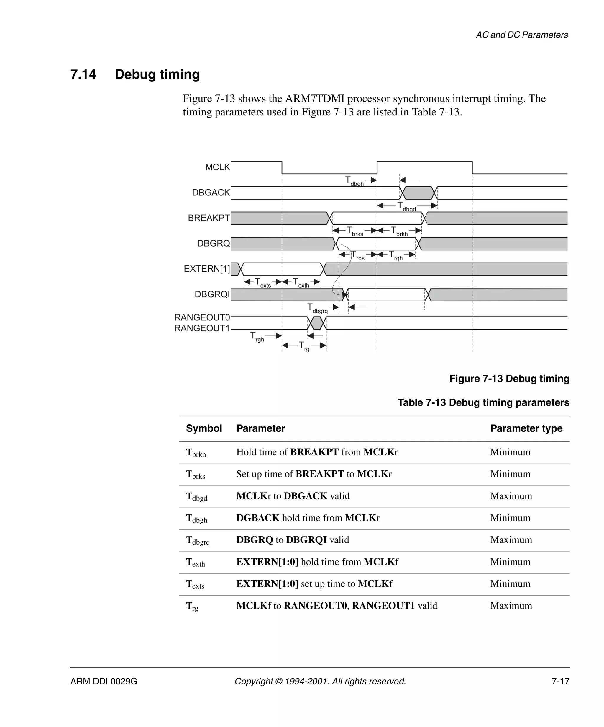 AC and DC Parameters
ARM DDI 0029G Copyright © 1994-2001. All rights reserved. 7-17
7.14 Debug timing
Figure 7-13 shows the ARM7TDMI processor synchronous interrupt timing. The
timing parameters used in Figure 7-13 are listed in Table 7-13.
Figure 7-13 Debug timing
Table 7-13 Debug timing parameters
Symbol Parameter Parameter type
Tbrkh Hold time of BREAKPT from MCLKr Minimum
Tbrks Set up time of BREAKPT to MCLKr Minimum
Tdbgd MCLKr to DBGACK valid Maximum
Tdbgh DGBACK hold time from MCLKr Minimum
Tdbgrq DBGRQ to DBGRQI valid Maximum
Texth EXTERN[1:0] hold time from MCLKf Minimum
Texts EXTERN[1:0] set up time to MCLKf Minimum
Trg MCLKf to RANGEOUT0, RANGEOUT1 valid Maximum
Trgh
Tdbgrq
Tbrkh
Tbrks
Tdbgh
Tdbgd
Trqs
Trqh
Texts
Texth
MCLK
DBGACK
BREAKPT
DBGRQ
EXTERN[1]
DBGRQI
RANGEOUT0
RANGEOUT1
Trg
 