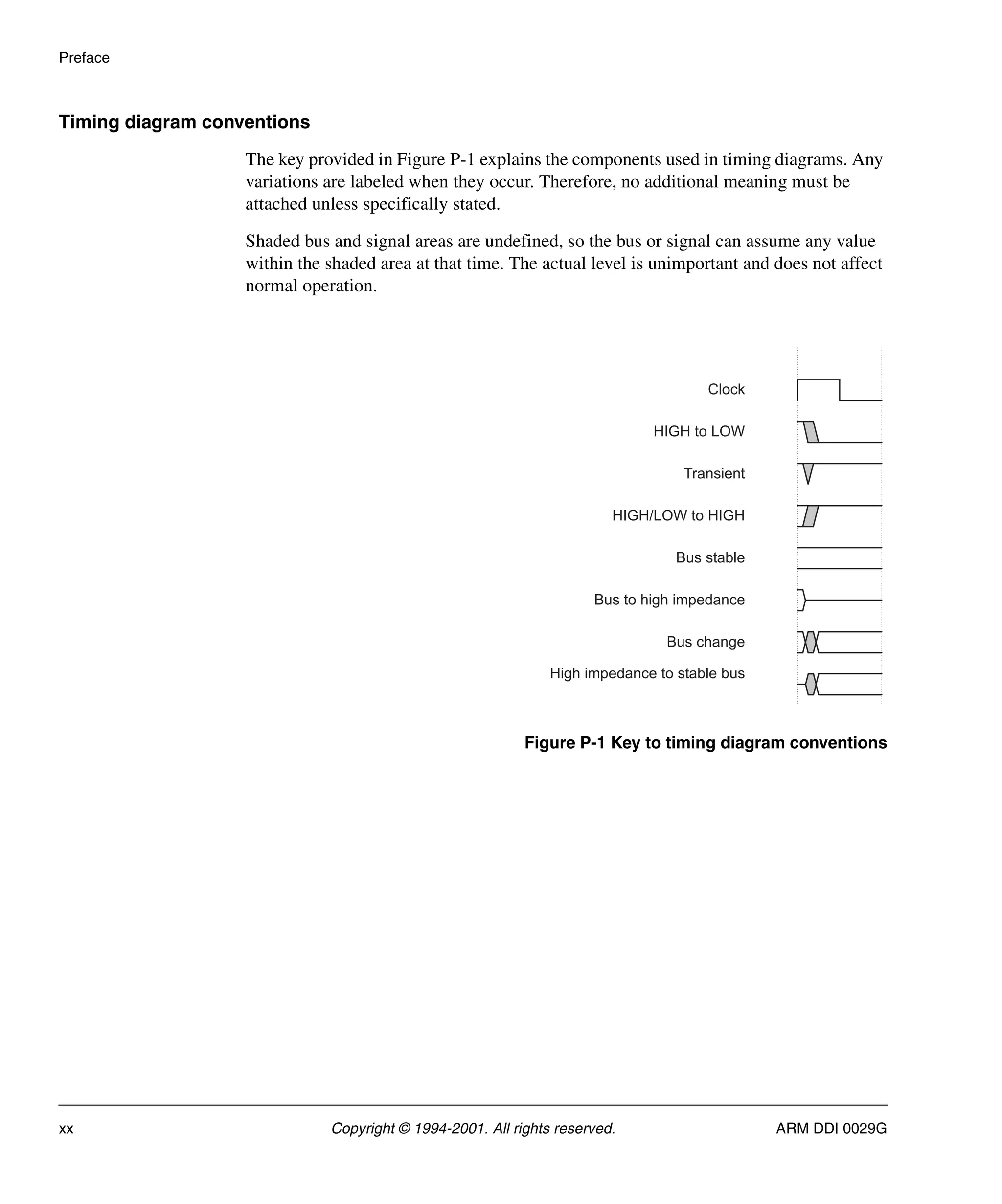 Preface
xx Copyright © 1994-2001. All rights reserved. ARM DDI 0029G
Timing diagram conventions
The key provided in Figure P-1 explains the components used in timing diagrams. Any
variations are labeled when they occur. Therefore, no additional meaning must be
attached unless specifically stated.
Shaded bus and signal areas are undefined, so the bus or signal can assume any value
within the shaded area at that time. The actual level is unimportant and does not affect
normal operation.
Figure P-1 Key to timing diagram conventions
Clock
Bus stable
HIGH to LOW
Transient
Bus to high impedance
Bus change
HIGH/LOW to HIGH
High impedance to stable bus
 