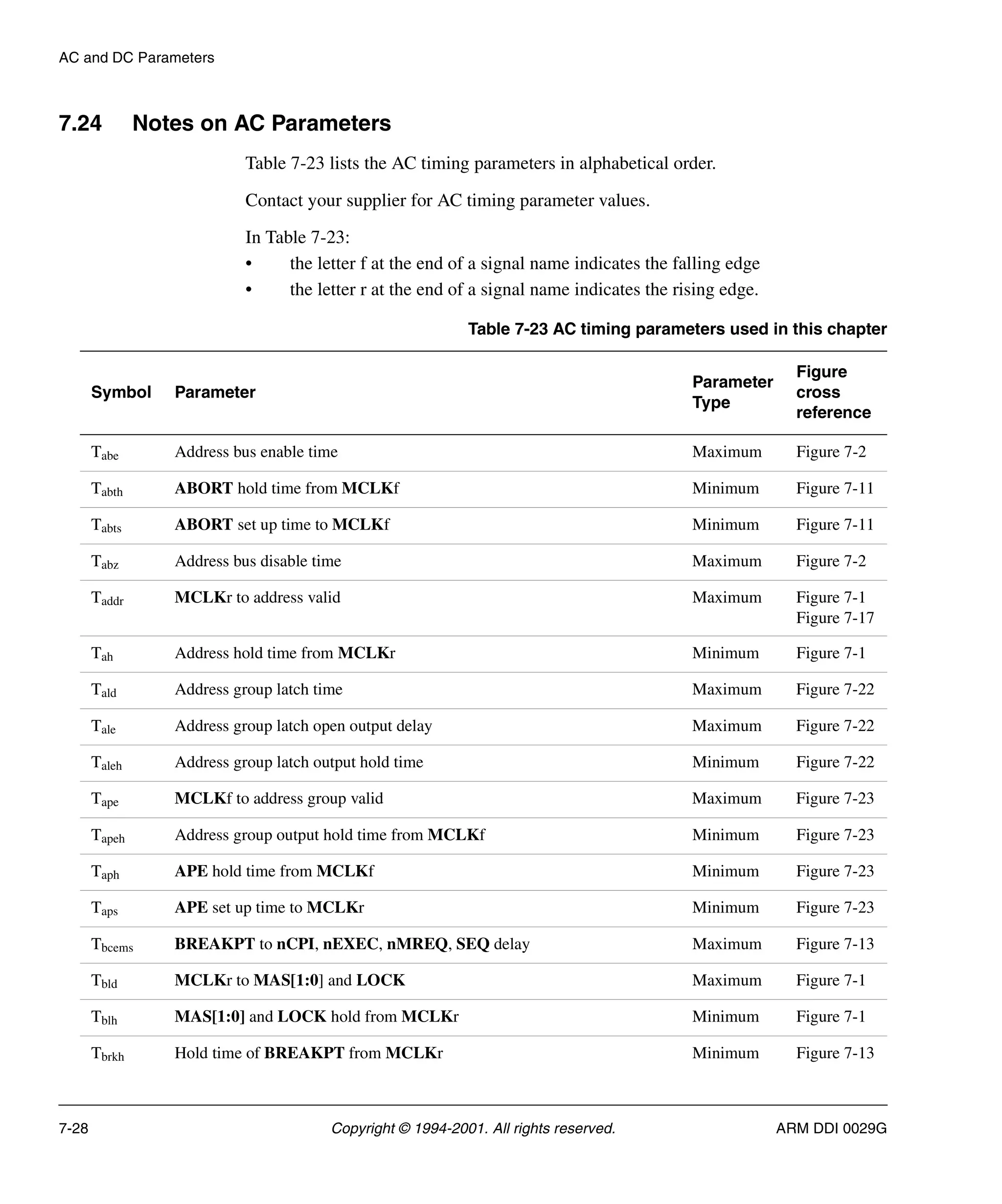 AC and DC Parameters
7-28 Copyright © 1994-2001. All rights reserved. ARM DDI 0029G
7.24 Notes on AC Parameters
Table 7-23 lists the AC timing parameters in alphabetical order.
Contact your supplier for AC timing parameter values.
In Table 7-23:
• the letter f at the end of a signal name indicates the falling edge
• the letter r at the end of a signal name indicates the rising edge.
Table 7-23 AC timing parameters used in this chapter
Symbol Parameter
Parameter
Type
Figure
cross
reference
Tabe Address bus enable time Maximum Figure 7-2
Tabth ABORT hold time from MCLKf Minimum Figure 7-11
Tabts ABORT set up time to MCLKf Minimum Figure 7-11
Tabz Address bus disable time Maximum Figure 7-2
Taddr MCLKr to address valid Maximum Figure 7-1
Figure 7-17
Tah Address hold time from MCLKr Minimum Figure 7-1
Tald Address group latch time Maximum Figure 7-22
Tale Address group latch open output delay Maximum Figure 7-22
Taleh Address group latch output hold time Minimum Figure 7-22
Tape MCLKf to address group valid Maximum Figure 7-23
Tapeh Address group output hold time from MCLKf Minimum Figure 7-23
Taph APE hold time from MCLKf Minimum Figure 7-23
Taps APE set up time to MCLKr Minimum Figure 7-23
Tbcems BREAKPT to nCPI, nEXEC, nMREQ, SEQ delay Maximum Figure 7-13
Tbld MCLKr to MAS[1:0] and LOCK Maximum Figure 7-1
Tblh MAS[1:0] and LOCK hold from MCLKr Minimum Figure 7-1
Tbrkh Hold time of BREAKPT from MCLKr Minimum Figure 7-13
 