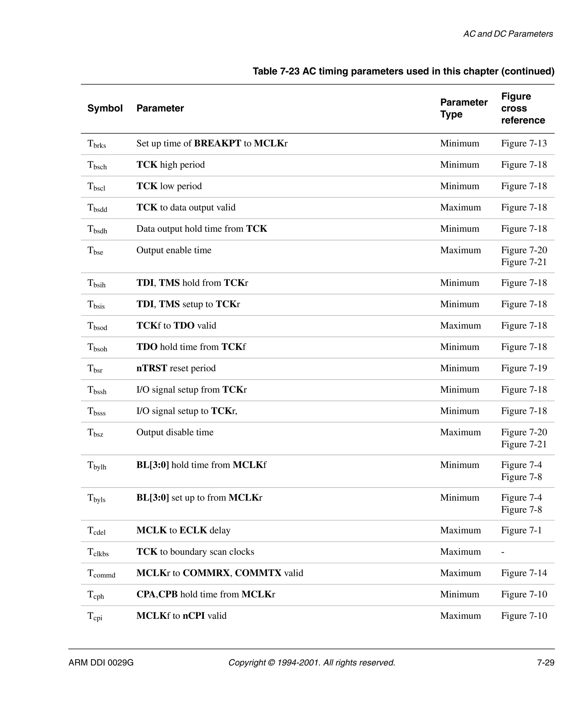 AC and DC Parameters
ARM DDI 0029G Copyright © 1994-2001. All rights reserved. 7-29
Tbrks Set up time of BREAKPT to MCLKr Minimum Figure 7-13
Tbsch TCK high period Minimum Figure 7-18
Tbscl TCK low period Minimum Figure 7-18
Tbsdd TCK to data output valid Maximum Figure 7-18
Tbsdh Data output hold time from TCK Minimum Figure 7-18
Tbse Output enable time Maximum Figure 7-20
Figure 7-21
Tbsih TDI, TMS hold from TCKr Minimum Figure 7-18
Tbsis TDI, TMS setup to TCKr Minimum Figure 7-18
Tbsod TCKf to TDO valid Maximum Figure 7-18
Tbsoh TDO hold time from TCKf Minimum Figure 7-18
Tbsr nTRST reset period Minimum Figure 7-19
Tbssh I/O signal setup from TCKr Minimum Figure 7-18
Tbsss I/O signal setup to TCKr, Minimum Figure 7-18
Tbsz Output disable time Maximum Figure 7-20
Figure 7-21
Tbylh BL[3:0] hold time from MCLKf Minimum Figure 7-4
Figure 7-8
Tbyls BL[3:0] set up to from MCLKr Minimum Figure 7-4
Figure 7-8
Tcdel MCLK to ECLK delay Maximum Figure 7-1
Tclkbs TCK to boundary scan clocks Maximum -
Tcommd MCLKr to COMMRX, COMMTX valid Maximum Figure 7-14
Tcph CPA,CPB hold time from MCLKr Minimum Figure 7-10
Tcpi MCLKf to nCPI valid Maximum Figure 7-10
Table 7-23 AC timing parameters used in this chapter (continued)
Symbol Parameter
Parameter
Type
Figure
cross
reference
 