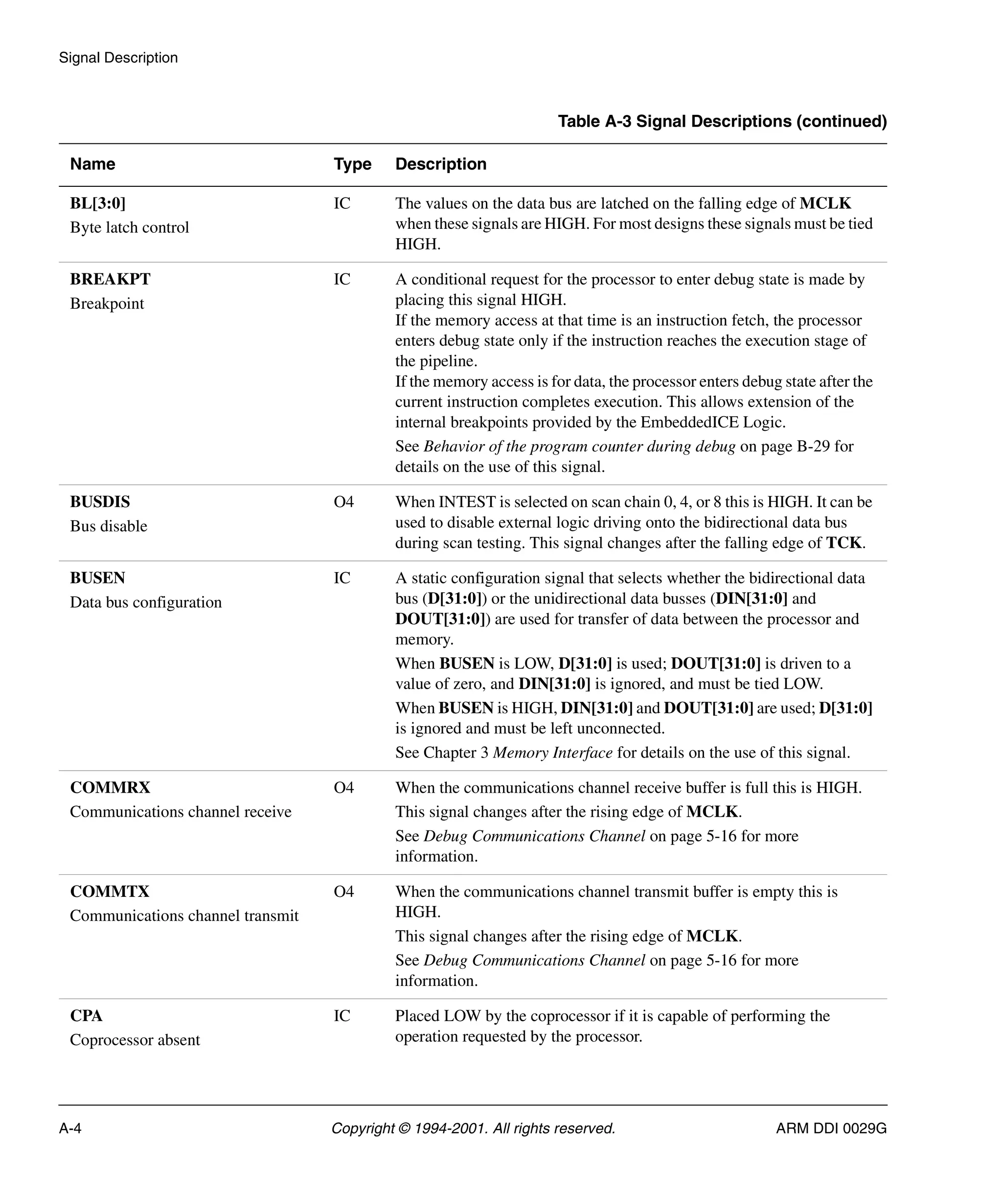 Signal Description
A-4 Copyright © 1994-2001. All rights reserved. ARM DDI 0029G
BL[3:0]
Byte latch control
IC The values on the data bus are latched on the falling edge of MCLK
when these signals are HIGH. For most designs these signals must be tied
HIGH.
BREAKPT
Breakpoint
IC A conditional request for the processor to enter debug state is made by
placing this signal HIGH.
If the memory access at that time is an instruction fetch, the processor
enters debug state only if the instruction reaches the execution stage of
the pipeline.
If the memory access is for data, the processor enters debug state after the
current instruction completes execution. This allows extension of the
internal breakpoints provided by the EmbeddedICE Logic.
See Behavior of the program counter during debug on page B-29 for
details on the use of this signal.
BUSDIS
Bus disable
O4 When INTEST is selected on scan chain 0, 4, or 8 this is HIGH. It can be
used to disable external logic driving onto the bidirectional data bus
during scan testing. This signal changes after the falling edge of TCK.
BUSEN
Data bus configuration
IC A static configuration signal that selects whether the bidirectional data
bus (D[31:0]) or the unidirectional data busses (DIN[31:0] and
DOUT[31:0]) are used for transfer of data between the processor and
memory.
When BUSEN is LOW, D[31:0] is used; DOUT[31:0] is driven to a
value of zero, and DIN[31:0] is ignored, and must be tied LOW.
When BUSEN is HIGH, DIN[31:0] and DOUT[31:0] are used; D[31:0]
is ignored and must be left unconnected.
See Chapter 3 Memory Interface for details on the use of this signal.
COMMRX
Communications channel receive
O4 When the communications channel receive buffer is full this is HIGH.
This signal changes after the rising edge of MCLK.
See Debug Communications Channel on page 5-16 for more
information.
COMMTX
Communications channel transmit
O4 When the communications channel transmit buffer is empty this is
HIGH.
This signal changes after the rising edge of MCLK.
See Debug Communications Channel on page 5-16 for more
information.
CPA
Coprocessor absent
IC Placed LOW by the coprocessor if it is capable of performing the
operation requested by the processor.
Table A-3 Signal Descriptions (continued)
Name Type Description
 